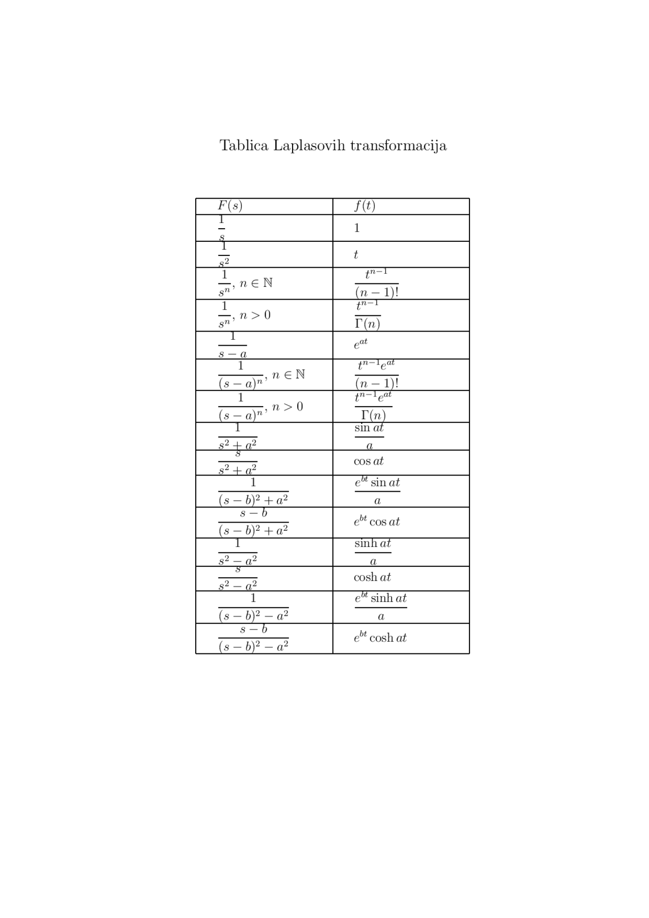 Transformacija Math Tablicalaplasovihtransformacija | Vežbe' predlog Matematika - Docsity