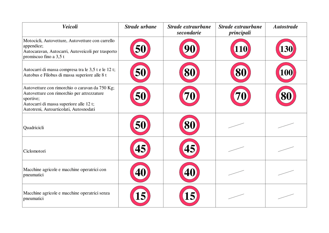 Riassunti teoria patente A, B e AM - Docsity