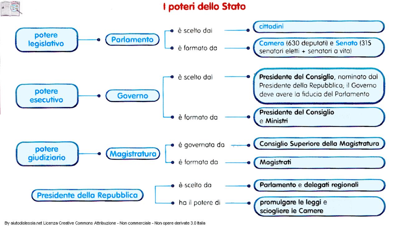 I poteri dello stato - Docsity