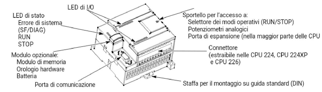 Struttura PLC - Docsity