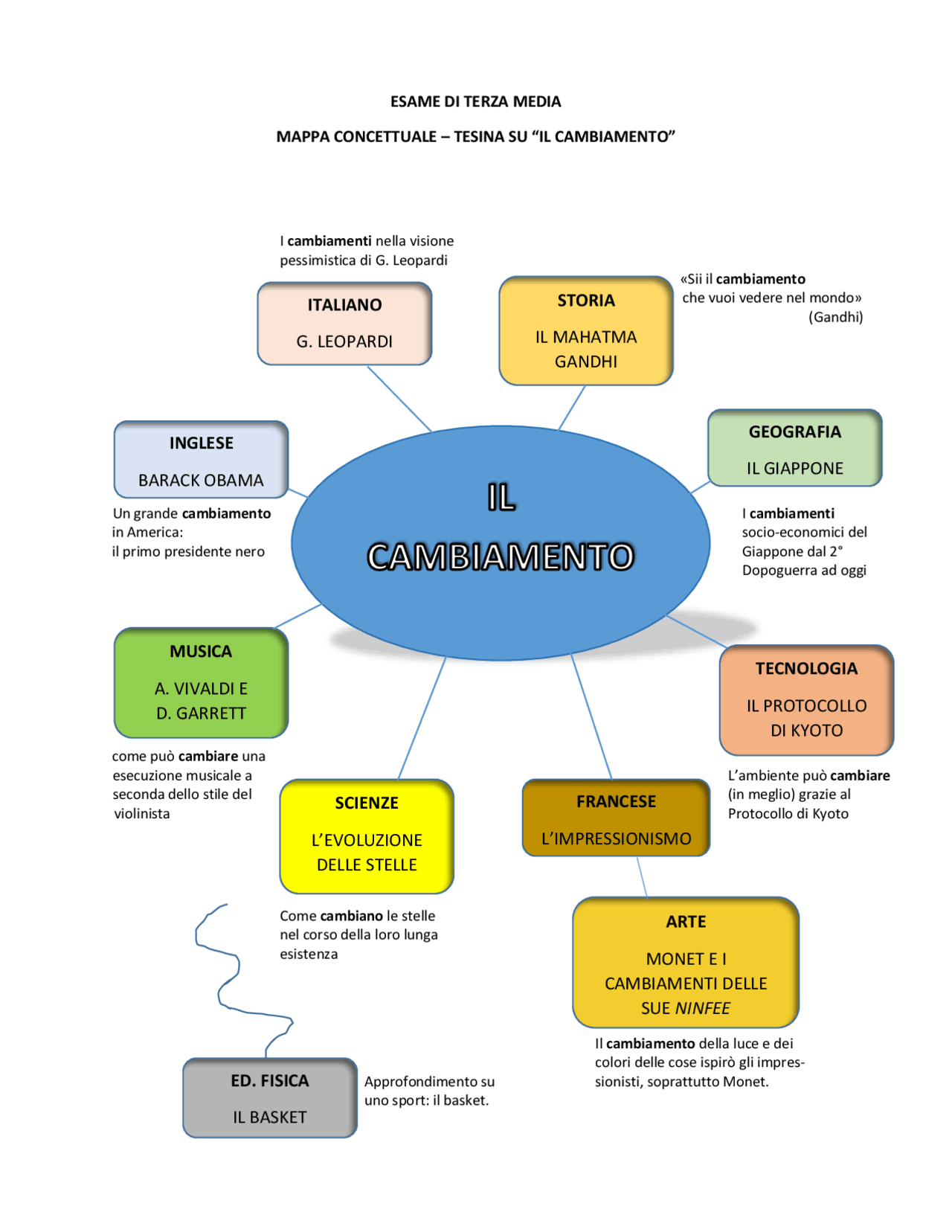Mappa Concettuale Tesina Su Il Cambiamento Docsity | CLOUD HOT GIRL