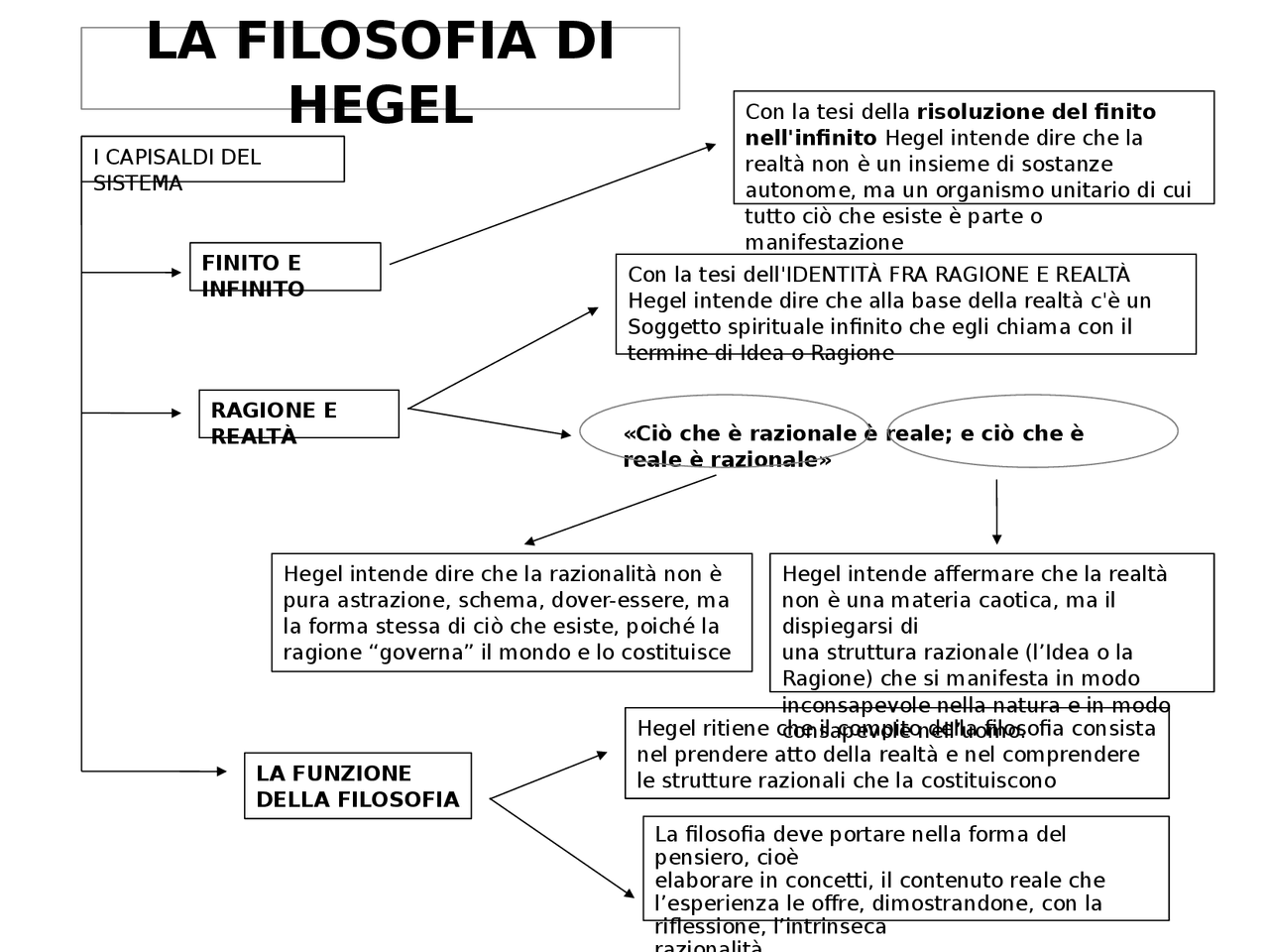 Schema filosofia hegel | Schemi e mappe concettuali di Filosofia - Docsity