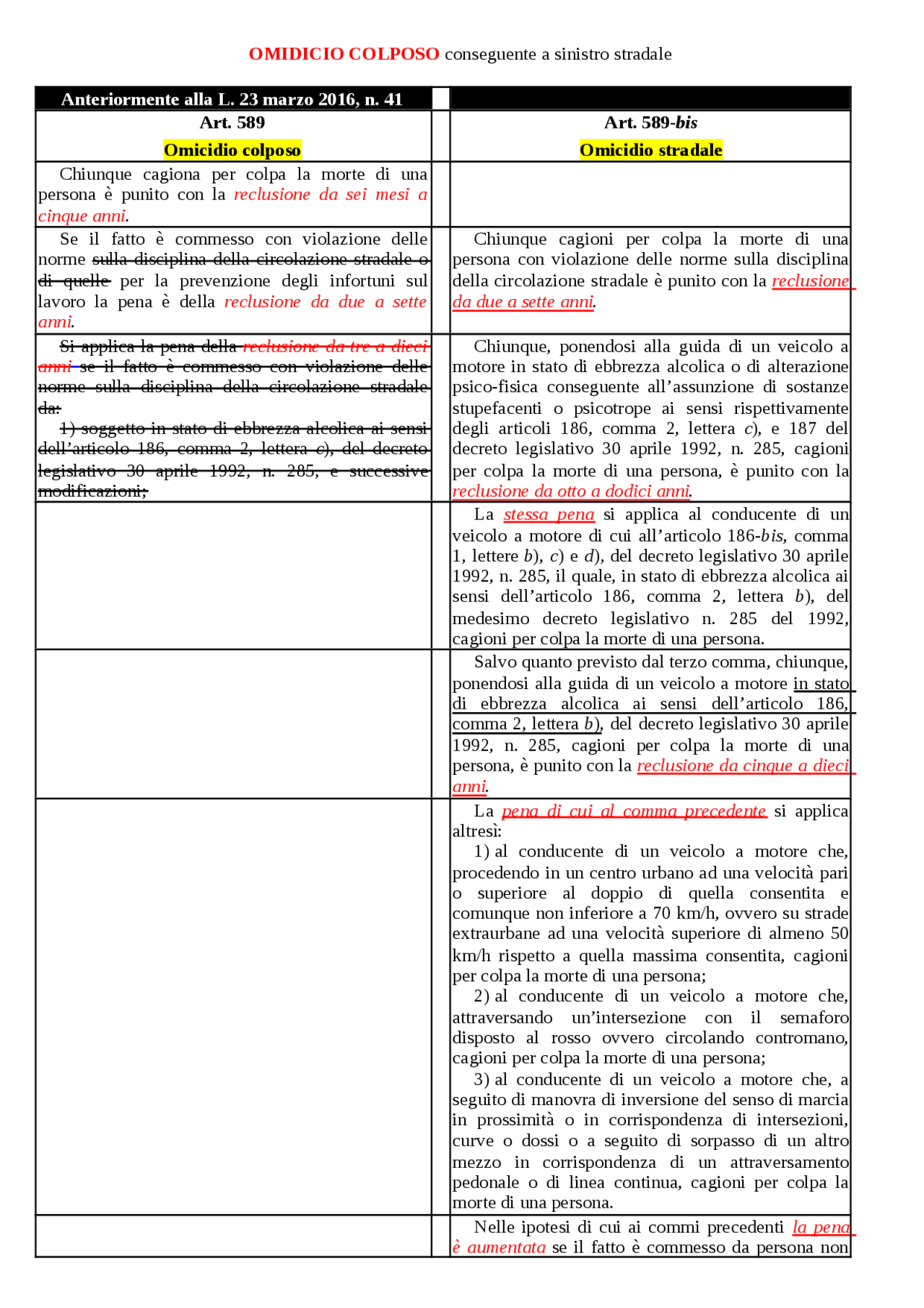 Nuova normativa omicidio e lesioni stradali. schema. | Schemi ...