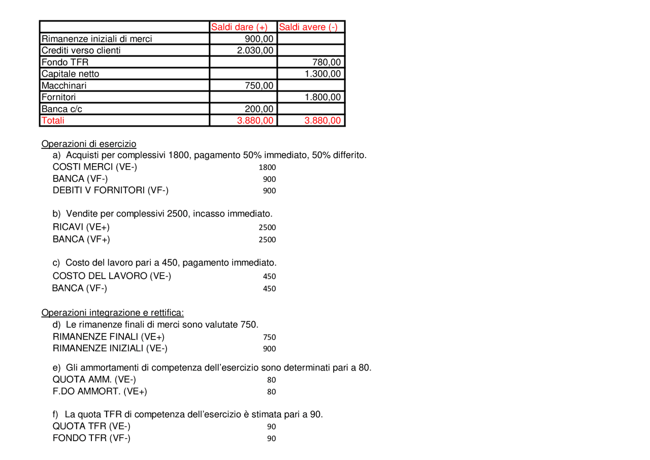 Soluzione della prova d'esame economia aziendale - Docsity