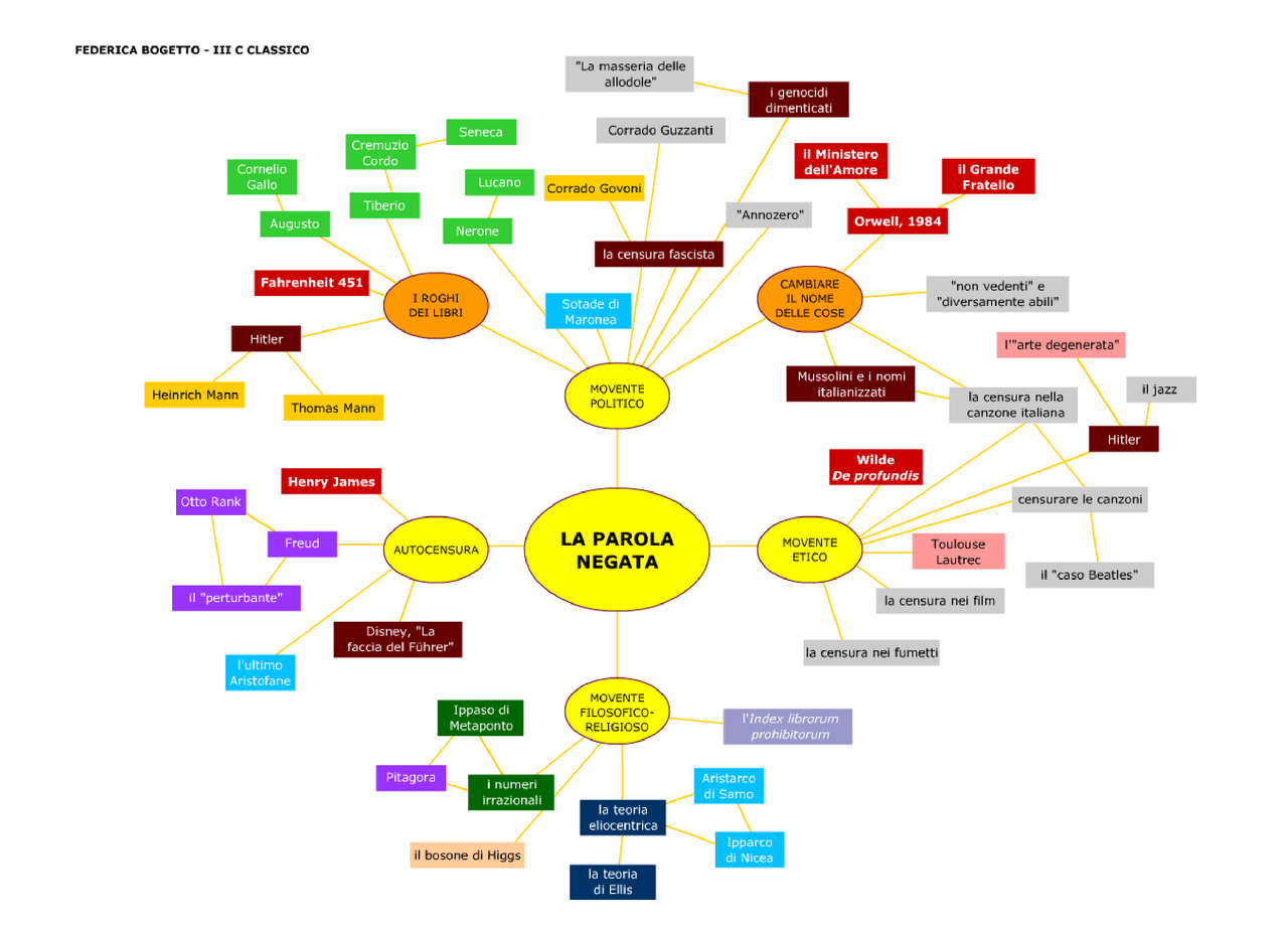 Mappa concettuale La parola negata - Docsity