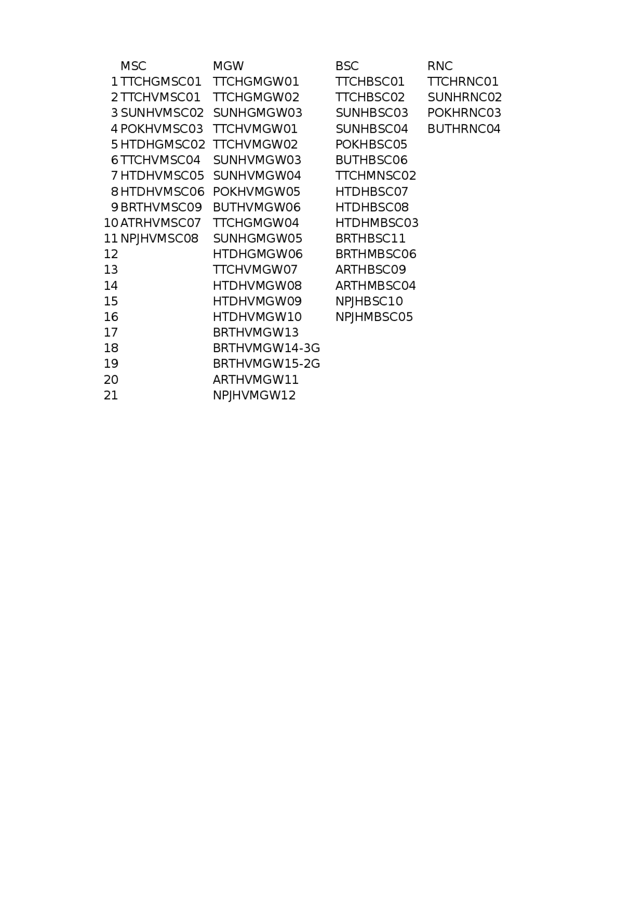 NTC Network details with name of BSC RNC MSC Study Guides, Projects