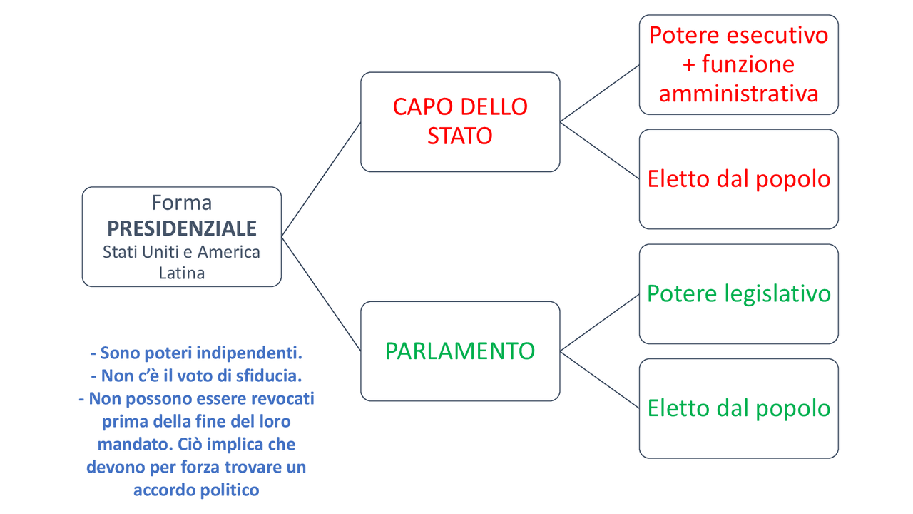 Schema sulle forme di governo Docsity Schema sulle forme di governo Docsity