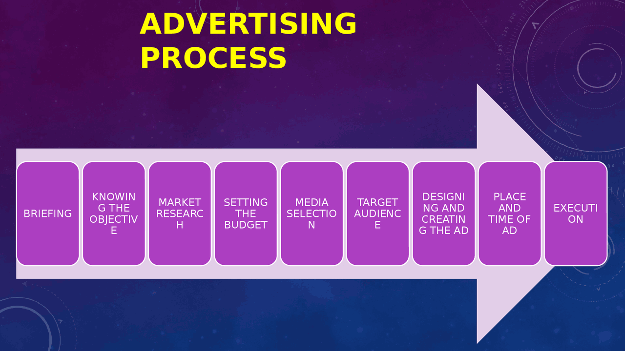 Advertising process in marketing of a product. - Docsity