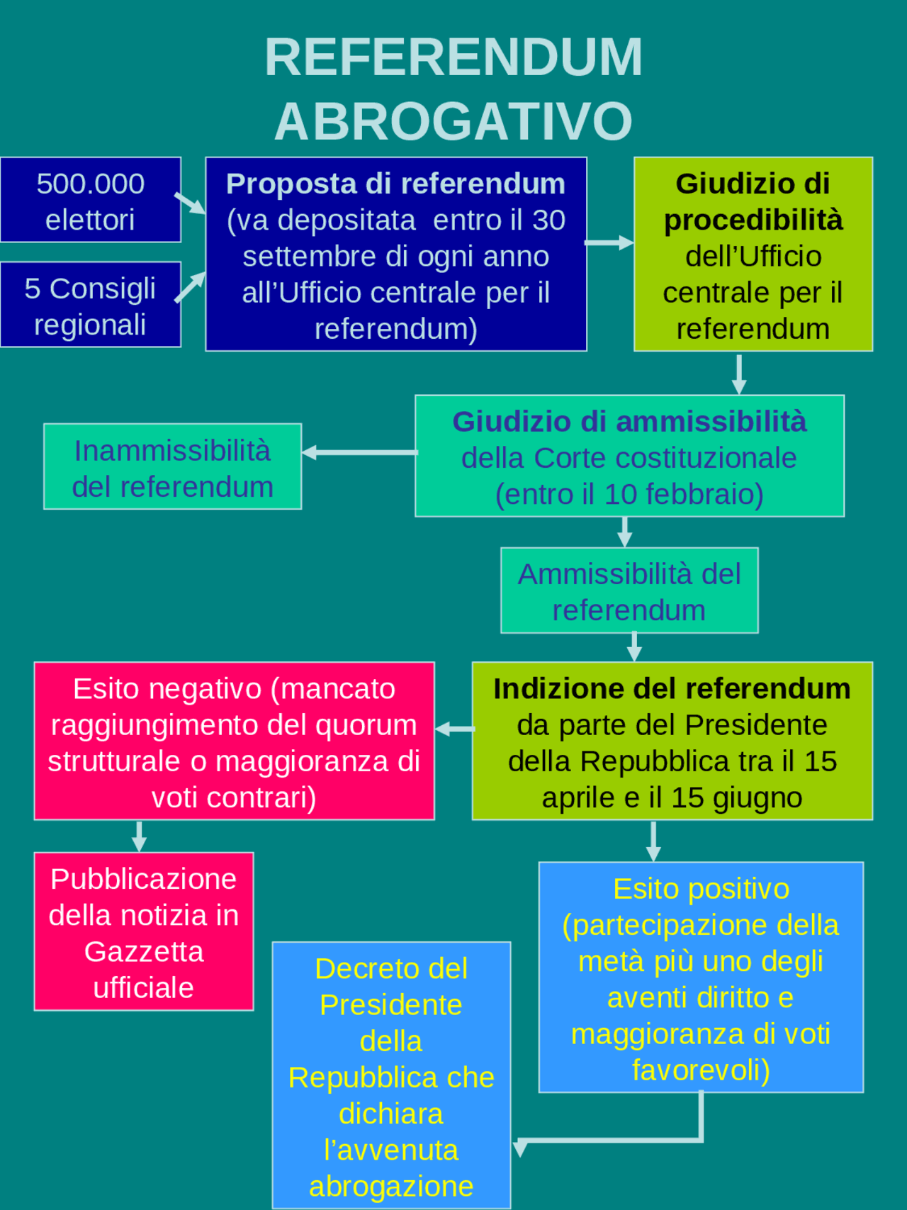 Referendum abrogativo Docsity
