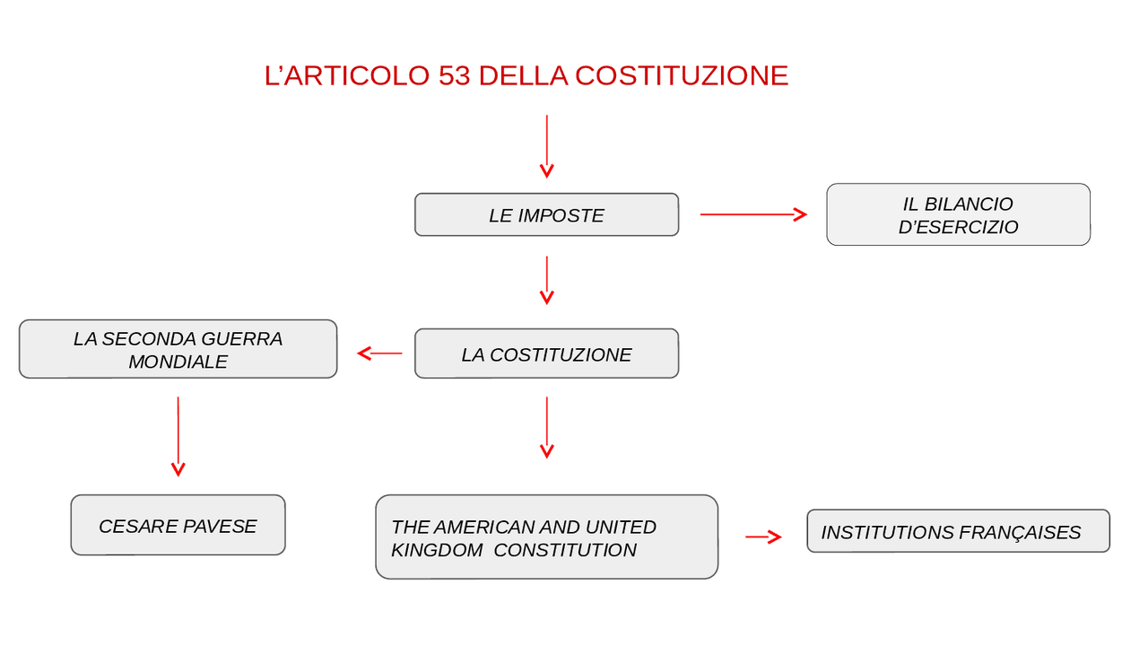 Mappa Concettuale Sulla Costituzione