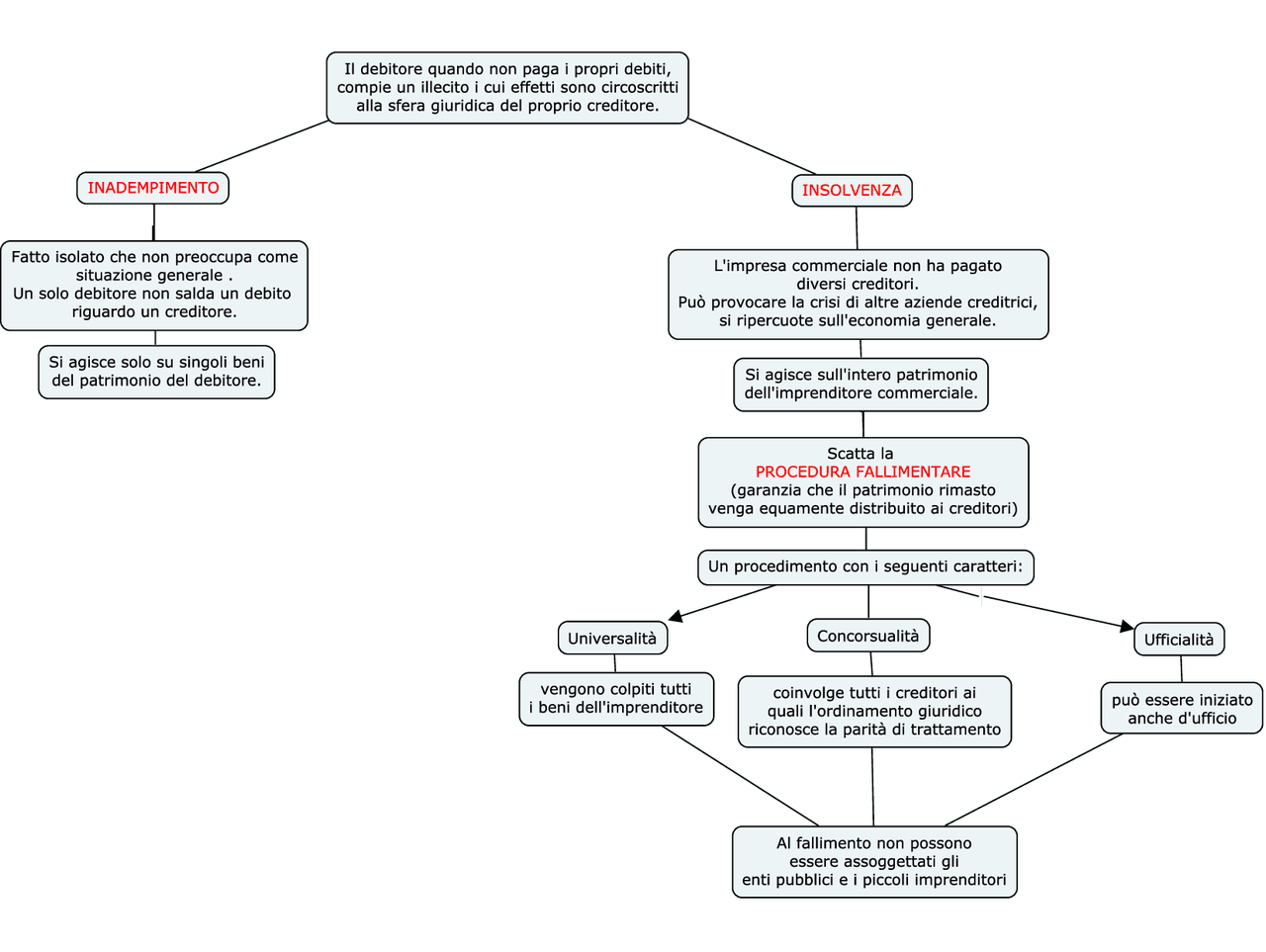 Mappa sull'inadempimento,insolvenza e la procedura fallimentare - Docsity