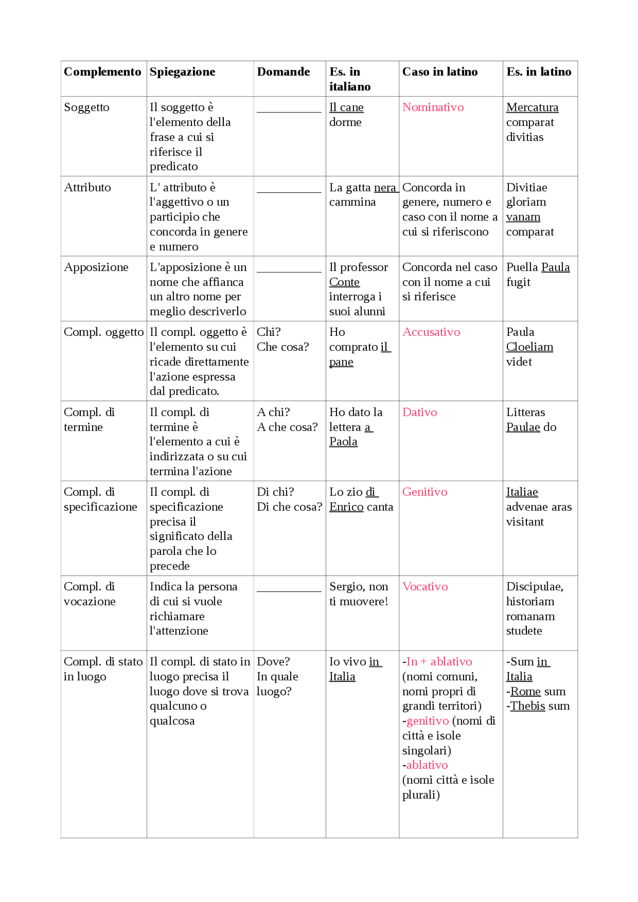 Latino complementi principali Docsity Latino complementi principali Docsity