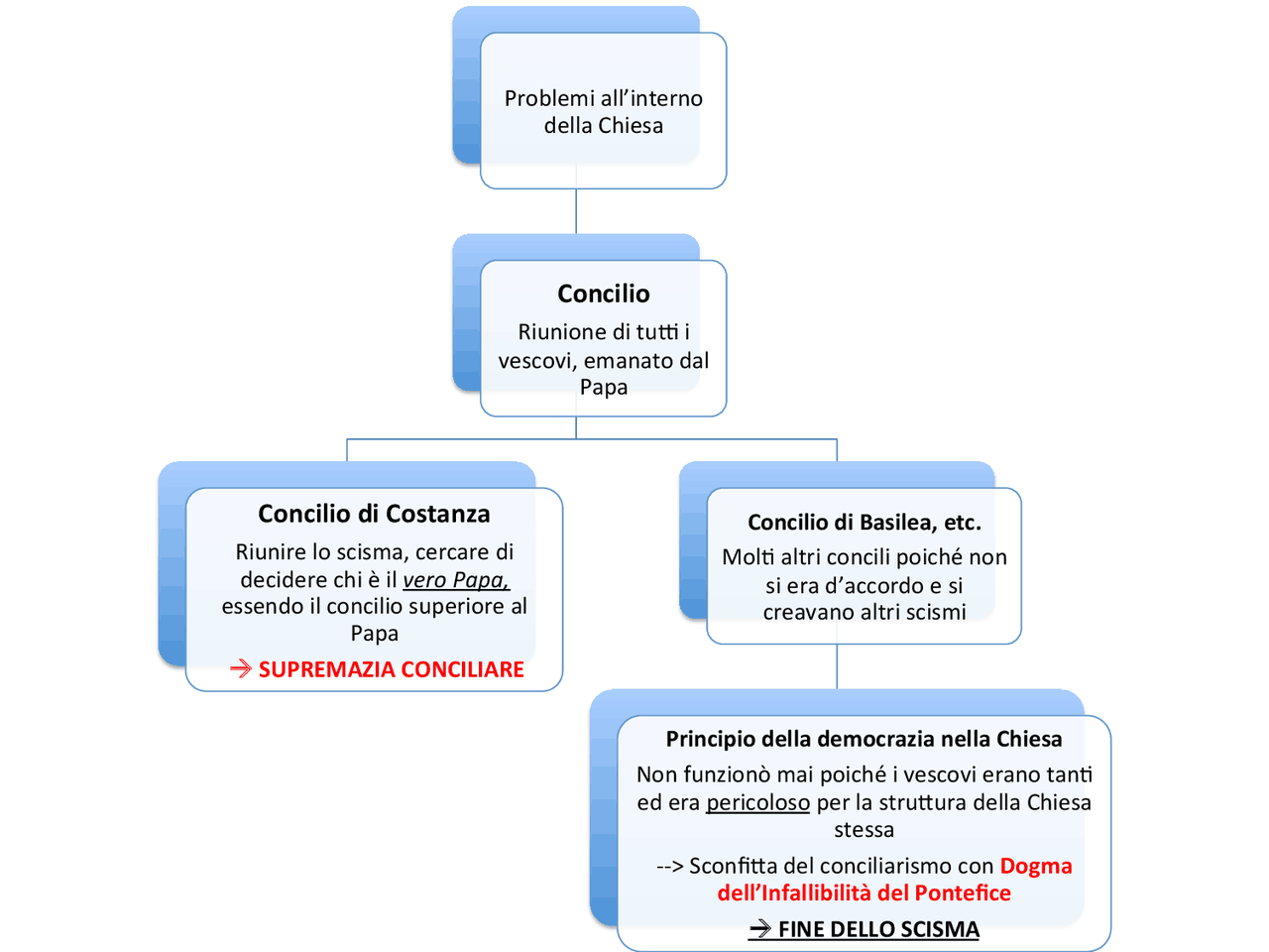 Schemi Di Storia Sulla Riforma Protestante In Europa E La Controriforma 