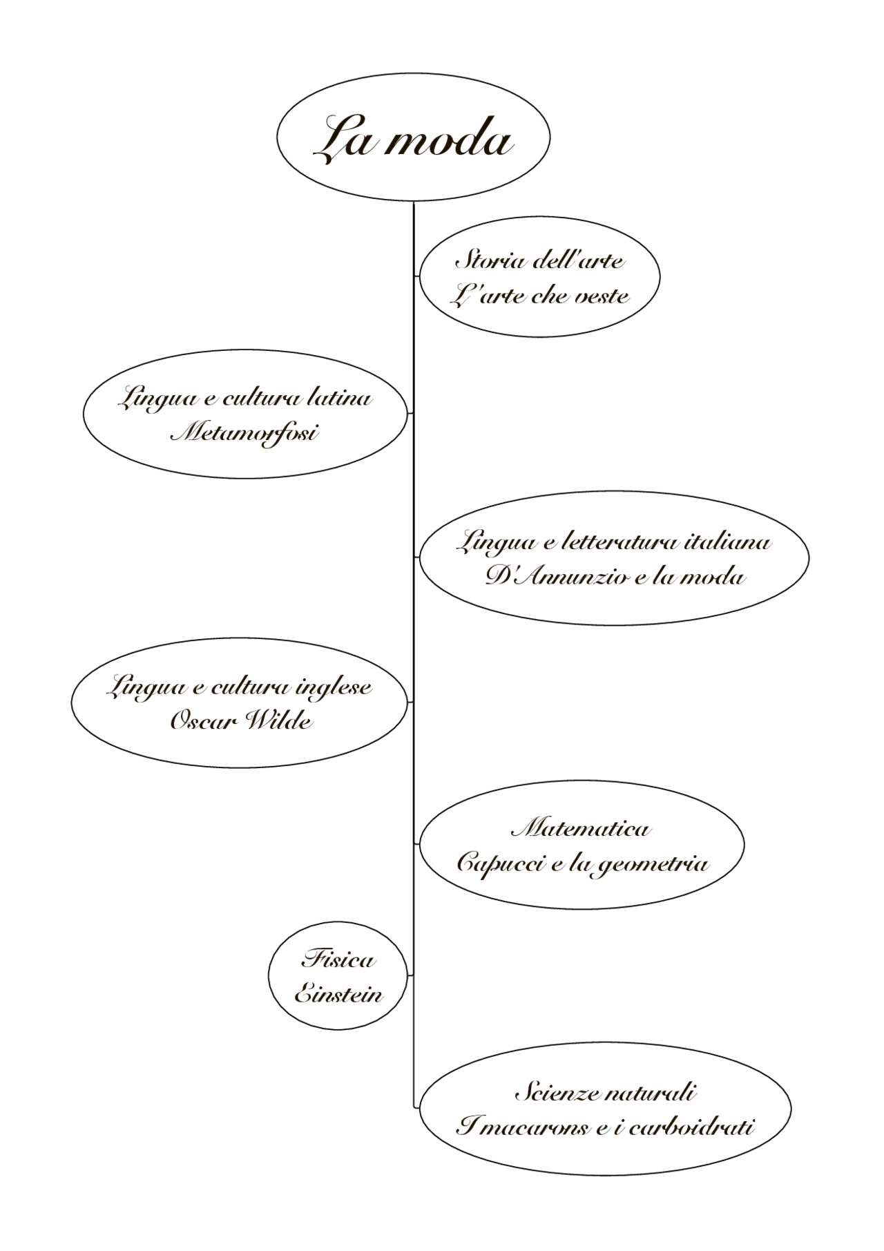 Tesine Moda La moda - Mappa maturità | Tesine di Maturità di Italiano | Docsity