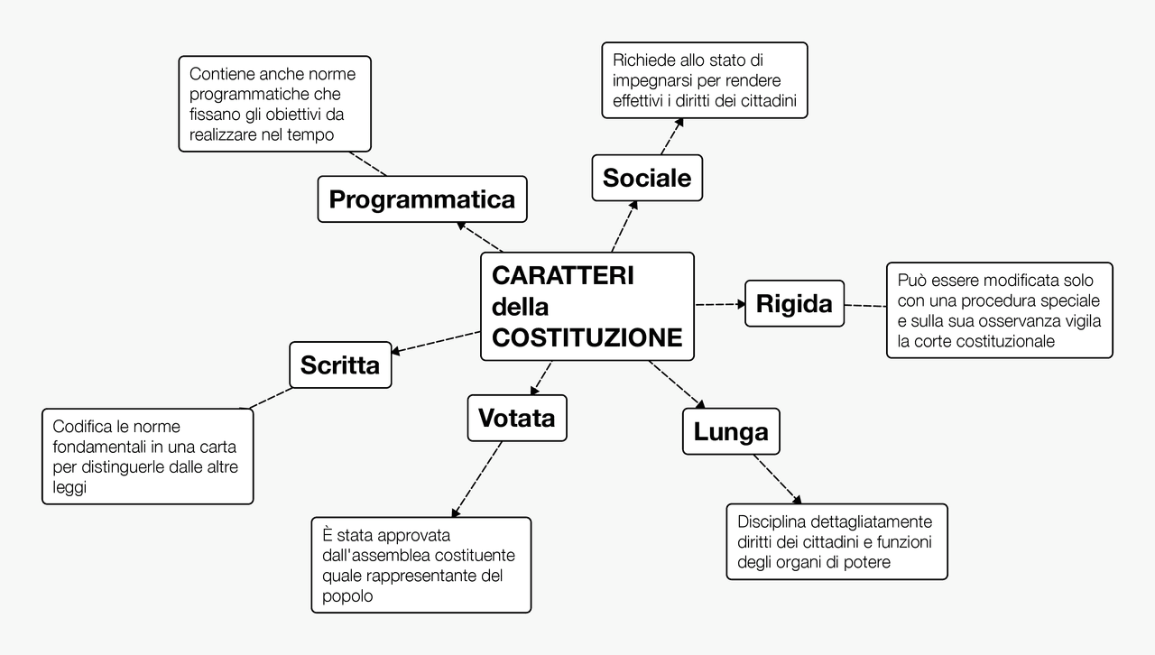 Caratteri Della Costituzione Docsity caratteri-della-costituzione-docsity