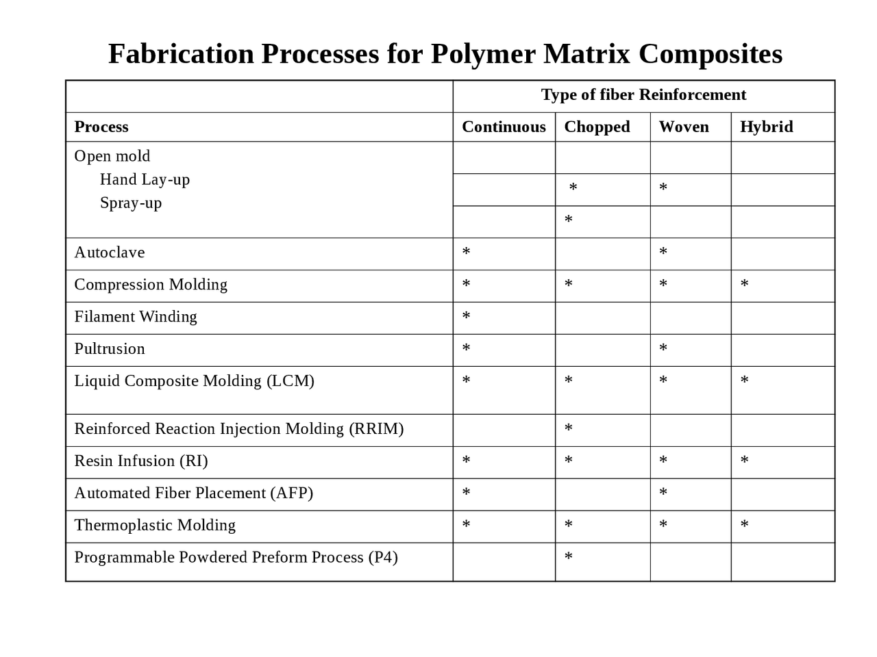 Notes for principles of composite material mechanics - Docsity