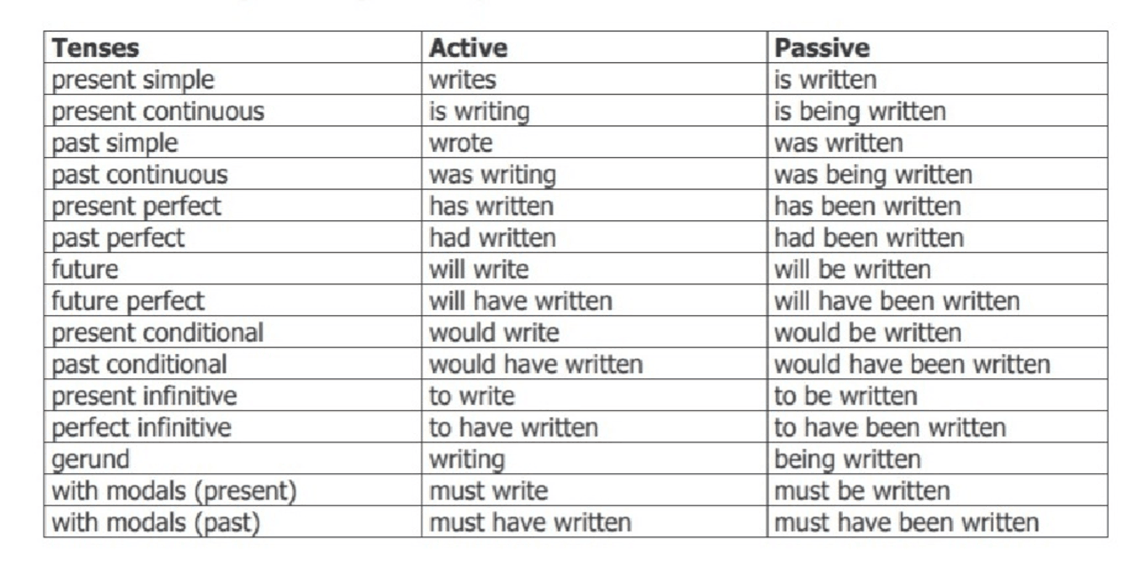 Appunti di inglese sui verbi al passivo - Docsity