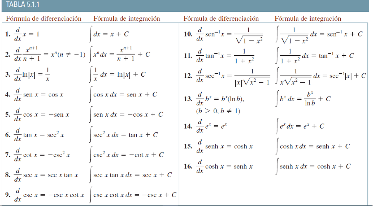 Tabla de integrales y sus respectivos resultados | Esercizi di ...