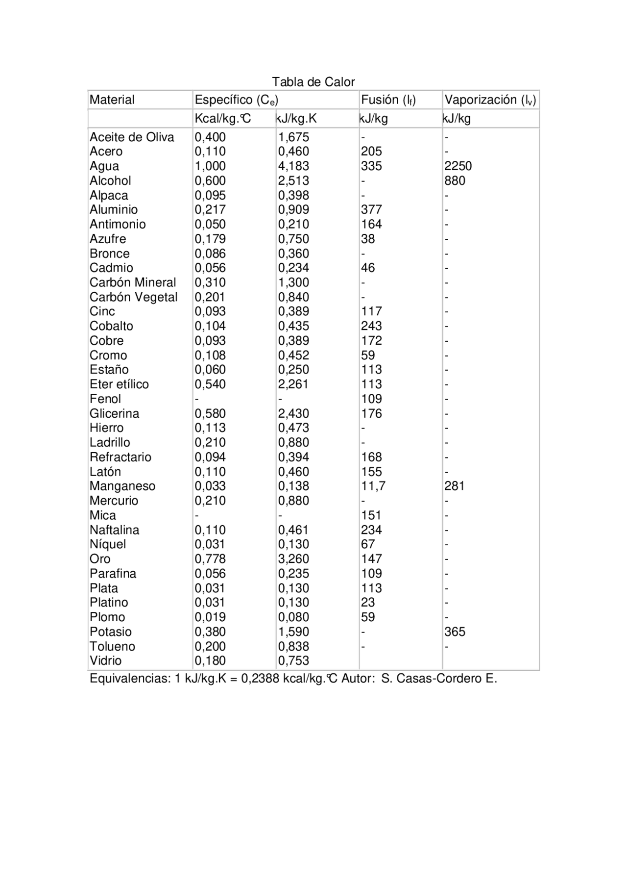 Tabela De Calores Especificos - REVOEDUCA