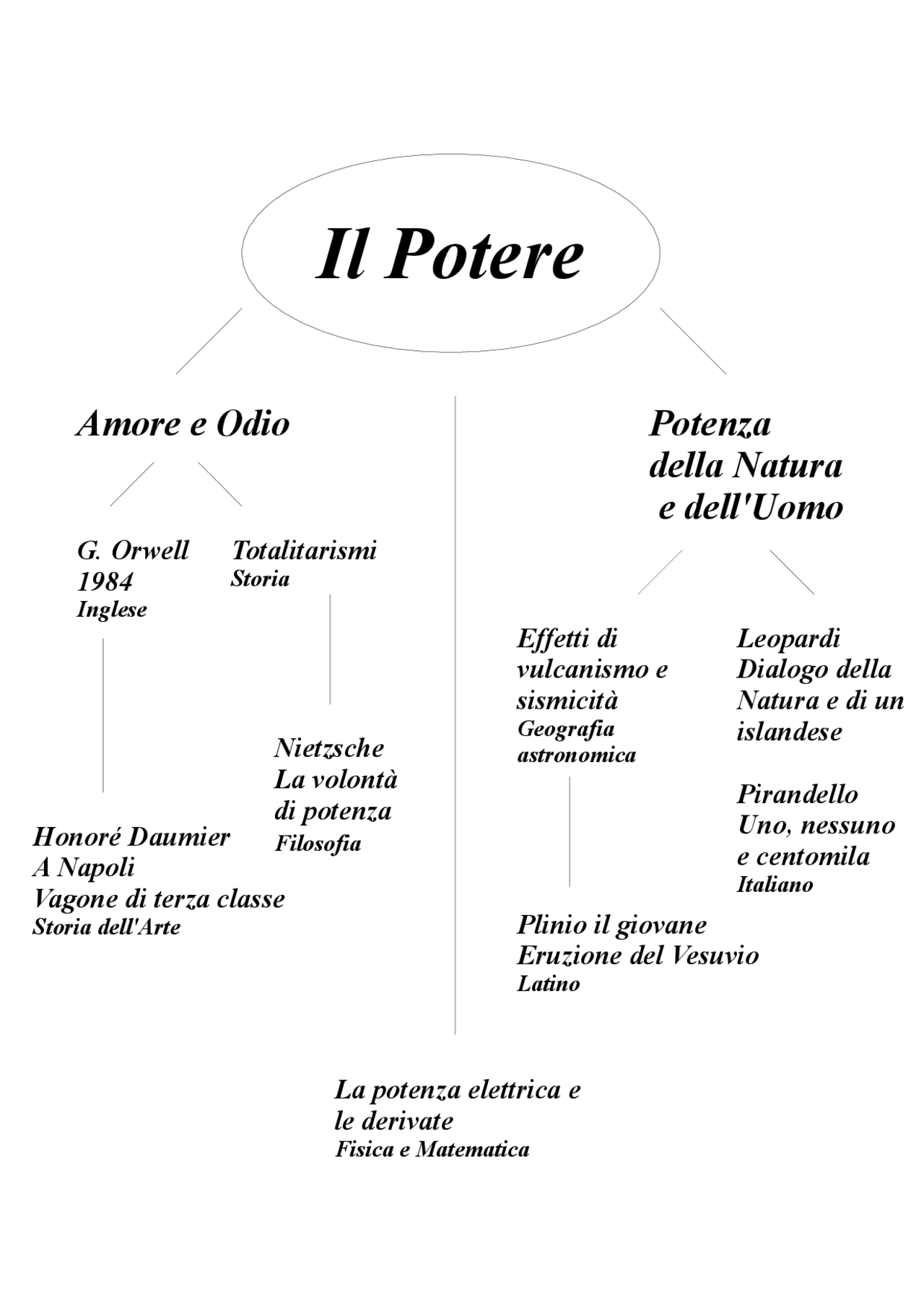 Il Ruolo Dell'intellettuale Nella Società Tesina