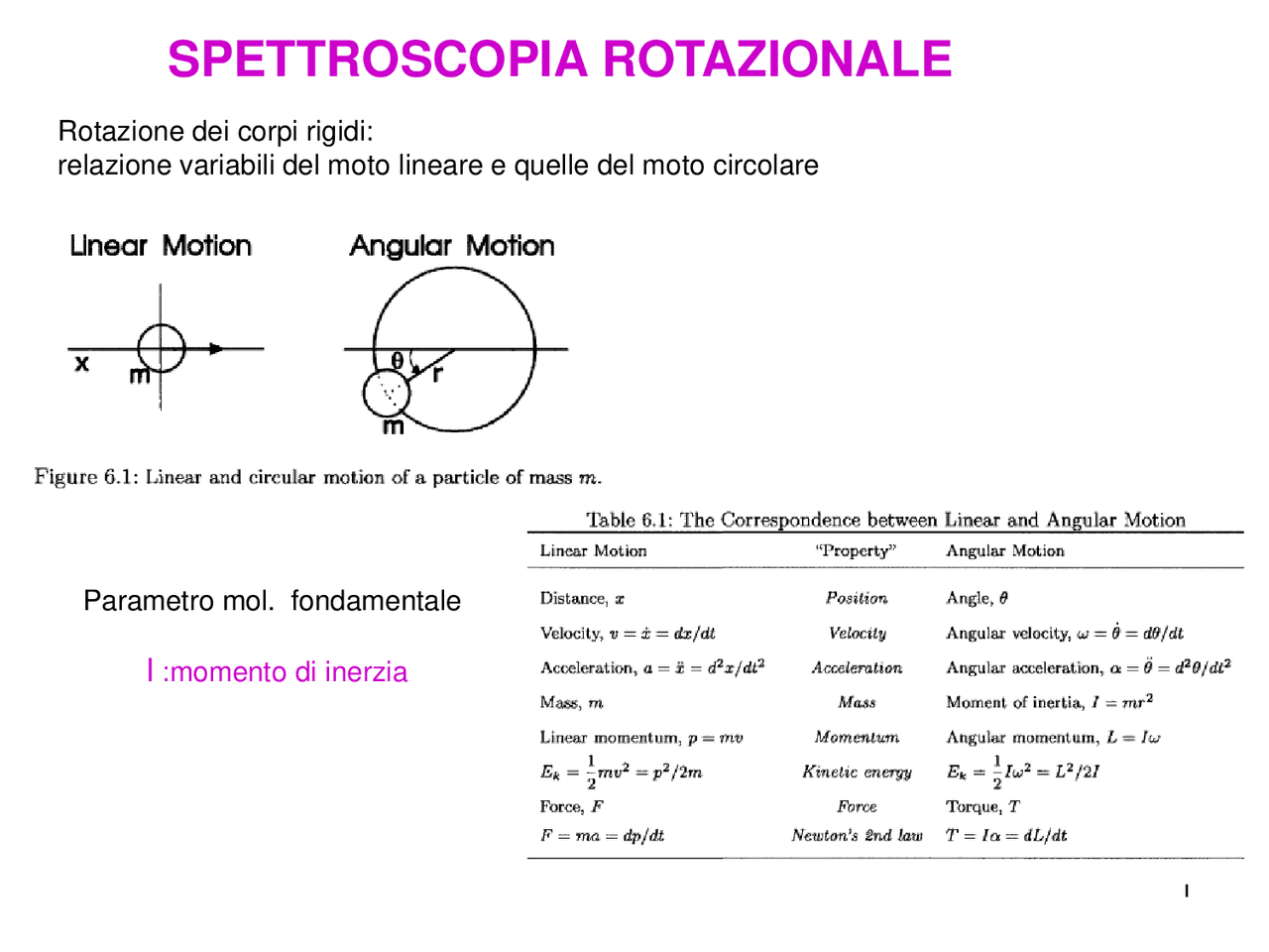 Fondamenti e Applicazioni di Spettroscopia - Docsity