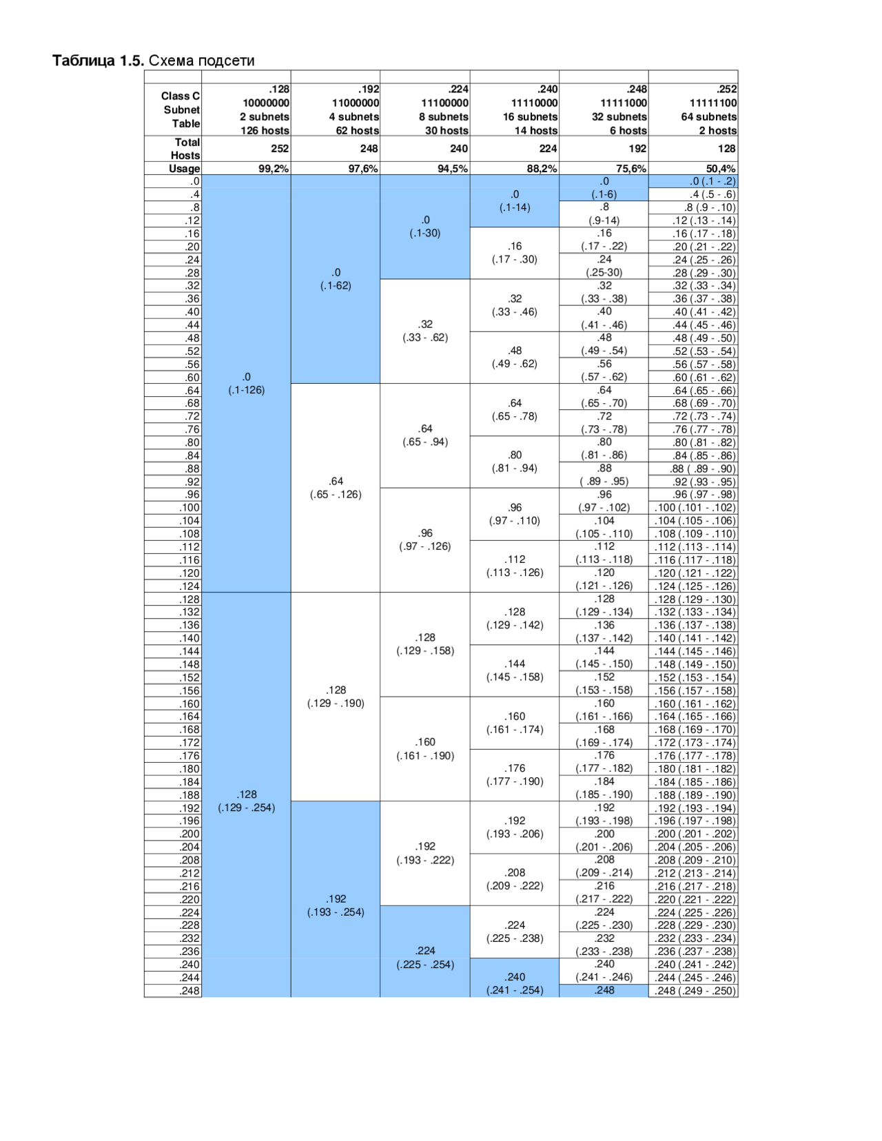 Ip Length Table IP table dlya lokalnyh setey - Docsity