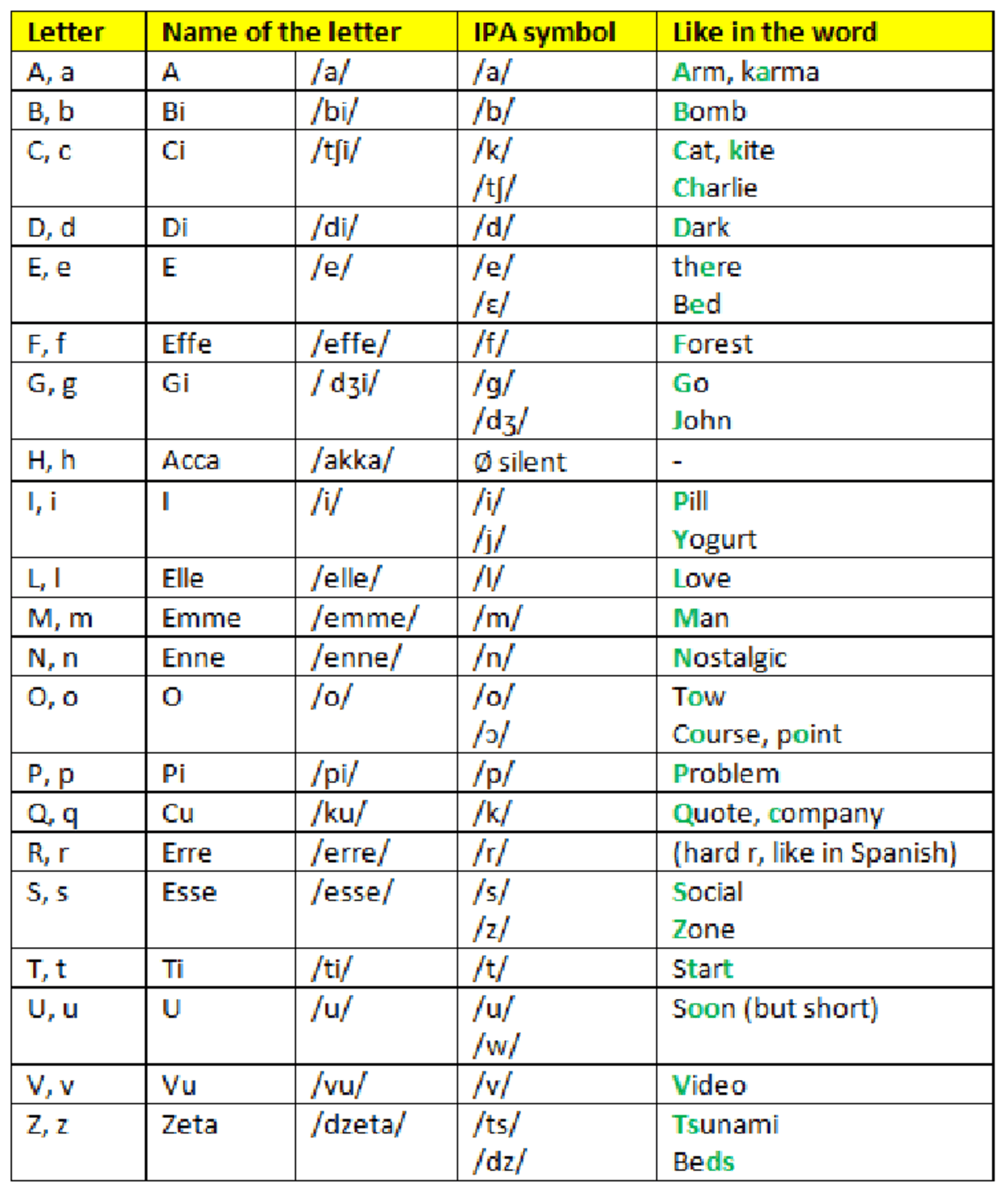 Italian Ipa Examples ALFABETO IPA. Trascrizione fonetica | Appunti di Linguistica | Docsity