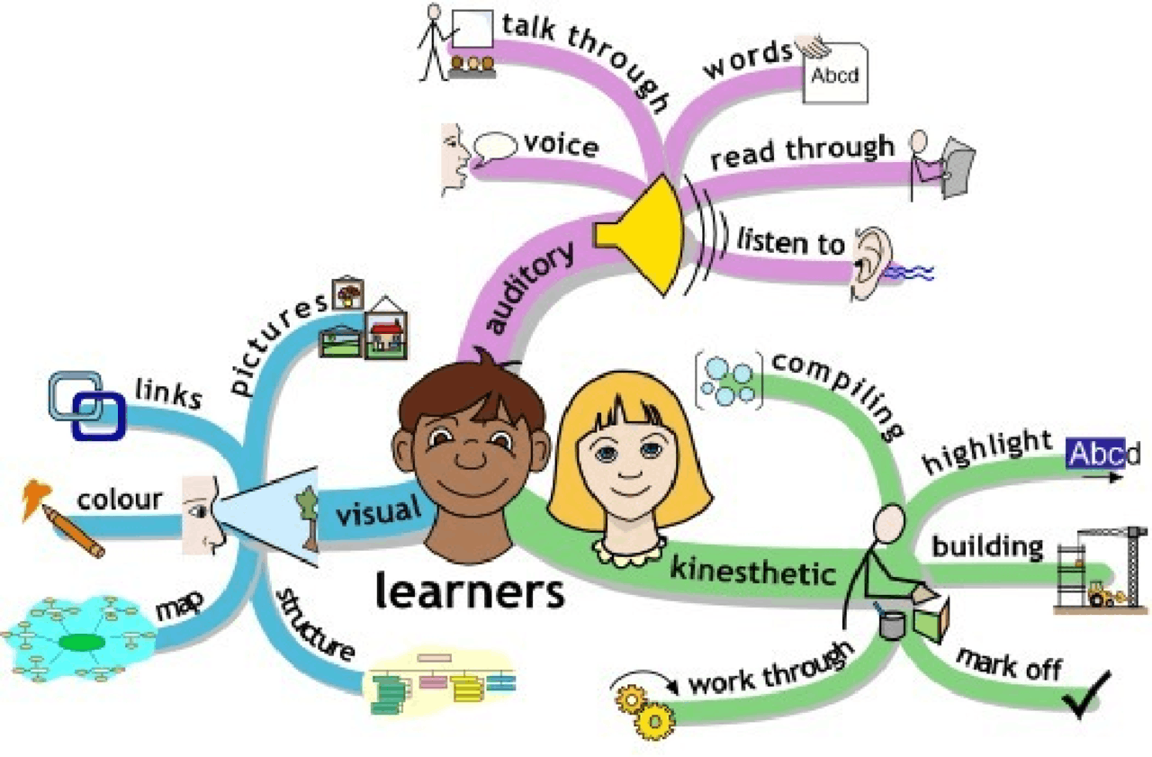 Learners types and Instructional Design document | Essays (university ...