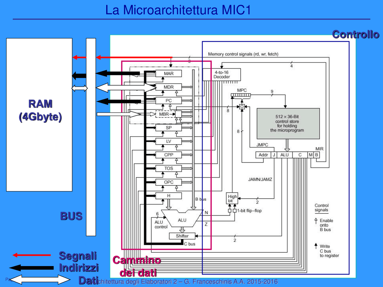 Mic1 Component La Microarchitettura MIC1 | Dispense di Architettura Dei Calcolatori ...