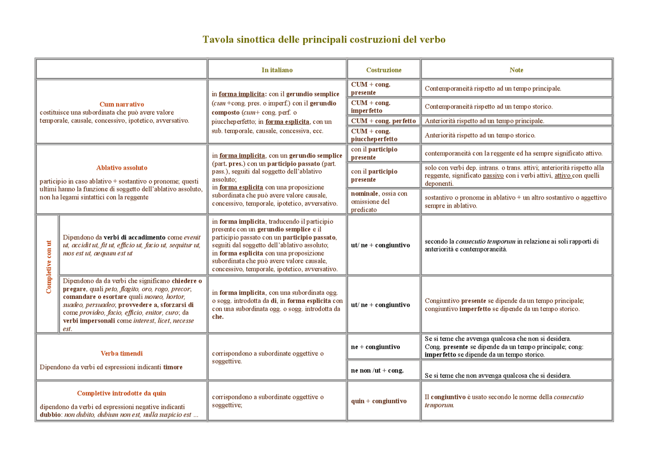 Subordinate latine finale, consecutiva, causale, infinitiva e temporale ...