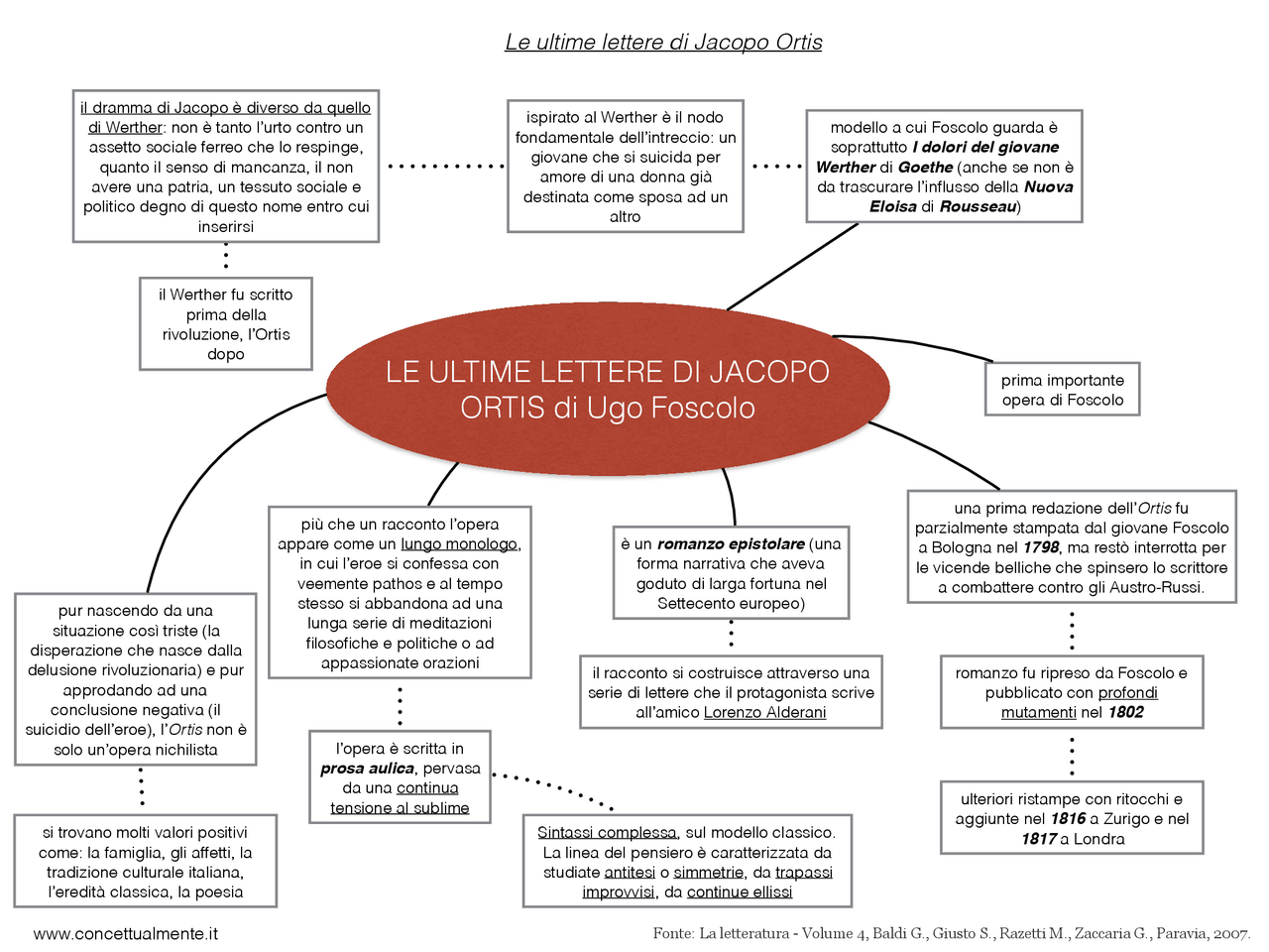 Le Ultime Lettere Di Jacopo Ortis Schema