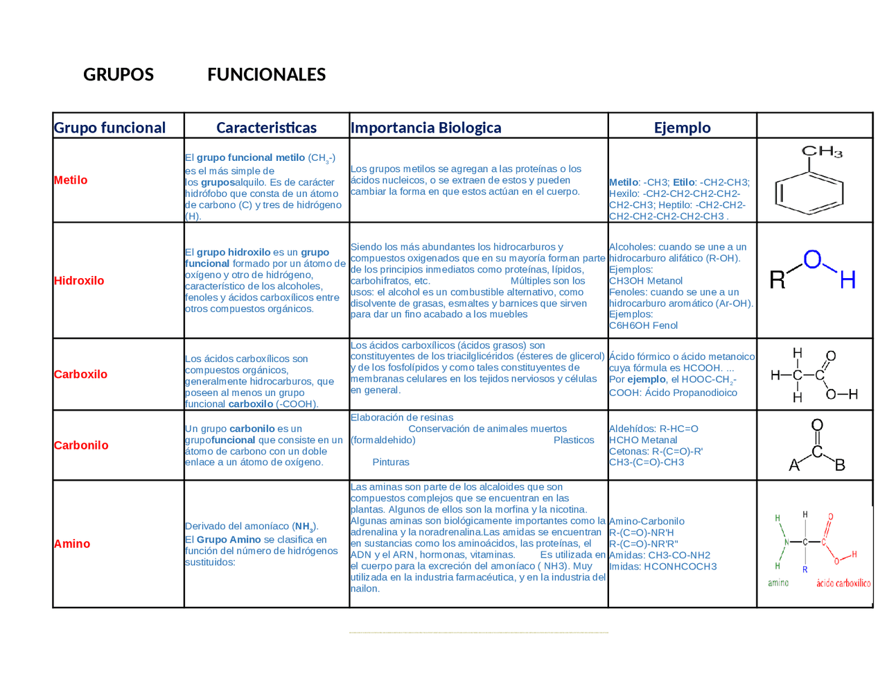 tabla de los grupos funcionales | Apuntes de Biología Celular | Docsity