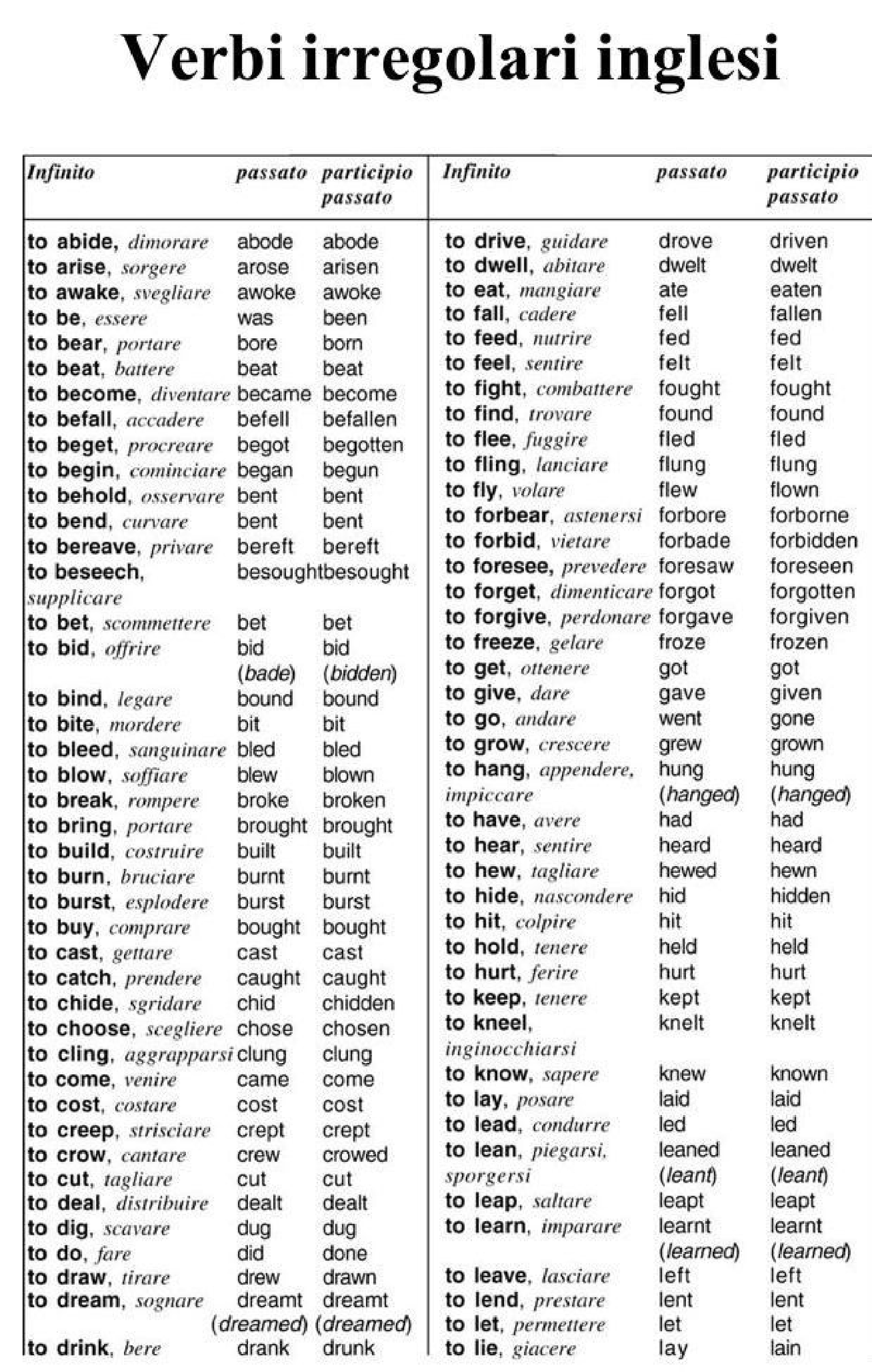 Verbi Irregolari Di Inglese Tabella Con I Verbi I Verbi Irregolari Verbi Irregolari Di Inglese Tabella Con I Verbi I Verbi Irregolari