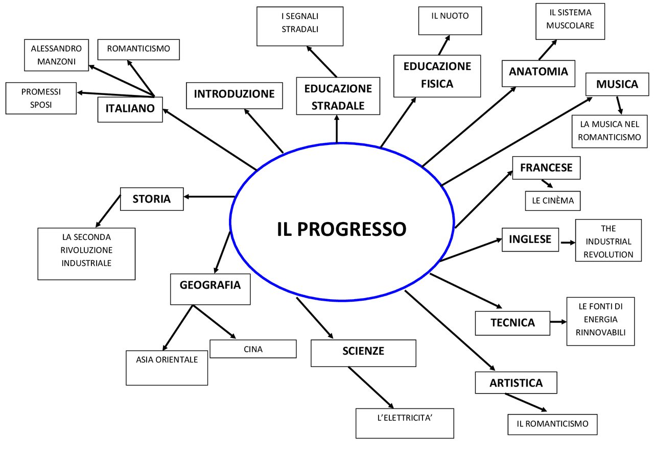 Mappa Concettuale - Il Progresso - Docsity