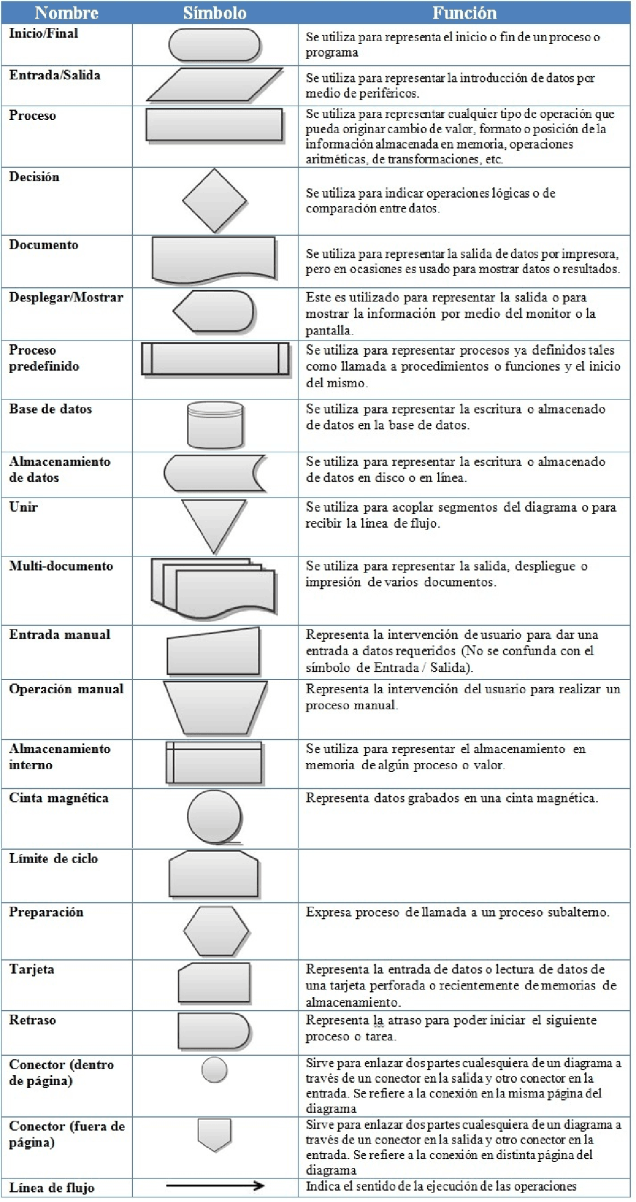 Simbologia Para Diagramas De Flujo Docsity