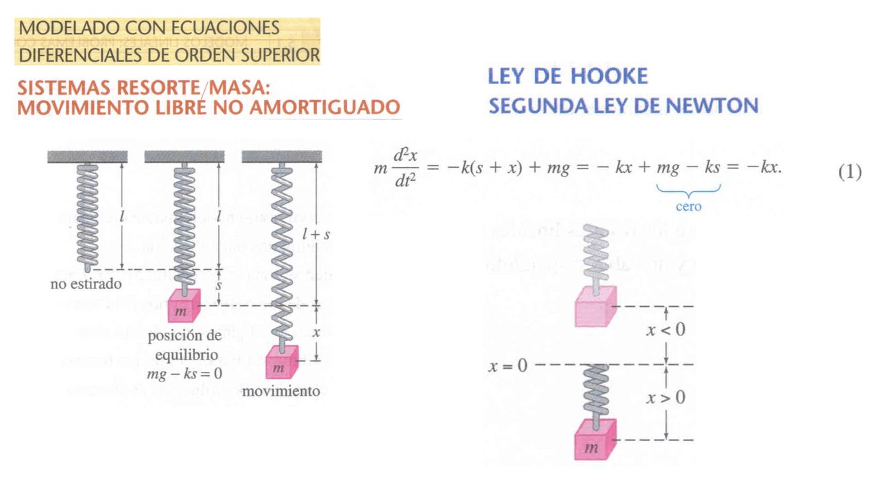 Masa resorte ejercicio de materiales rigidos | Ejercicios de Cálculo