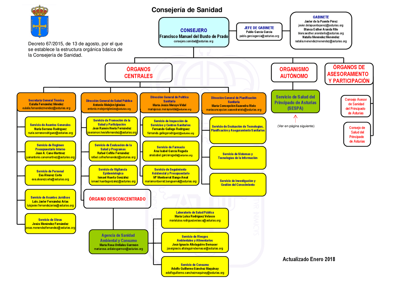 ESTRUCTURA SESPA CONSEJERÍA DE SANIDAD Docsity