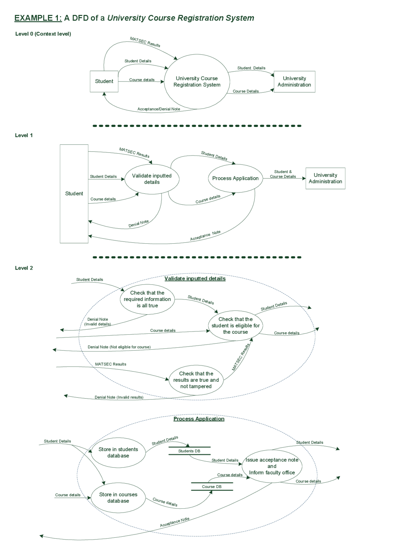 Data Flow Diagram graphical representation | Schemes and Mind Maps ...