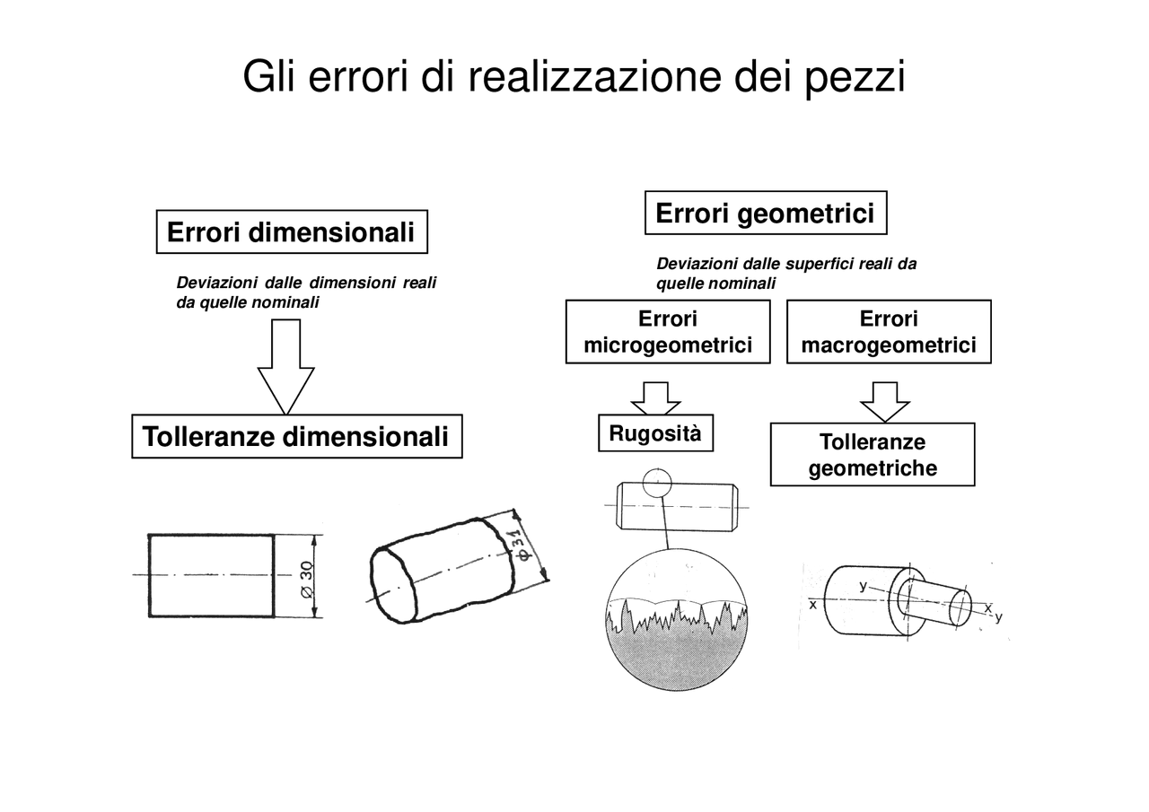 RUGOSITà - tabella rugosità | Slide di Disegno Di Macchine | Docsity