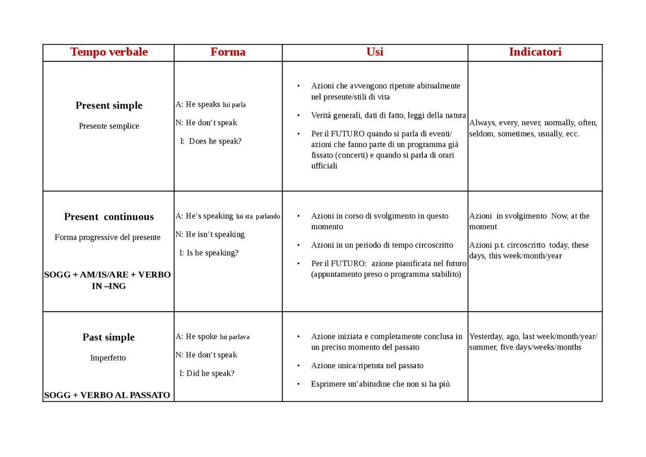 Schema riassuntivo dei tempi verbali inglesi - Docsity