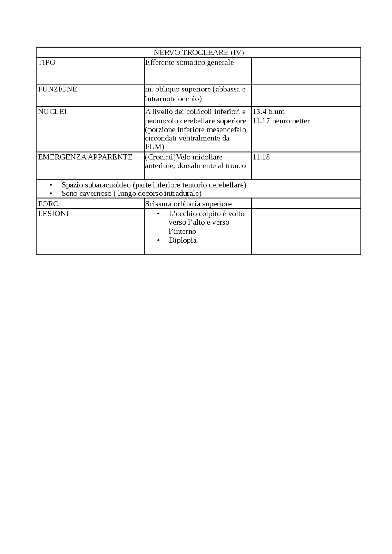 Nervo Trocleare, IV nervo cranico Docsity