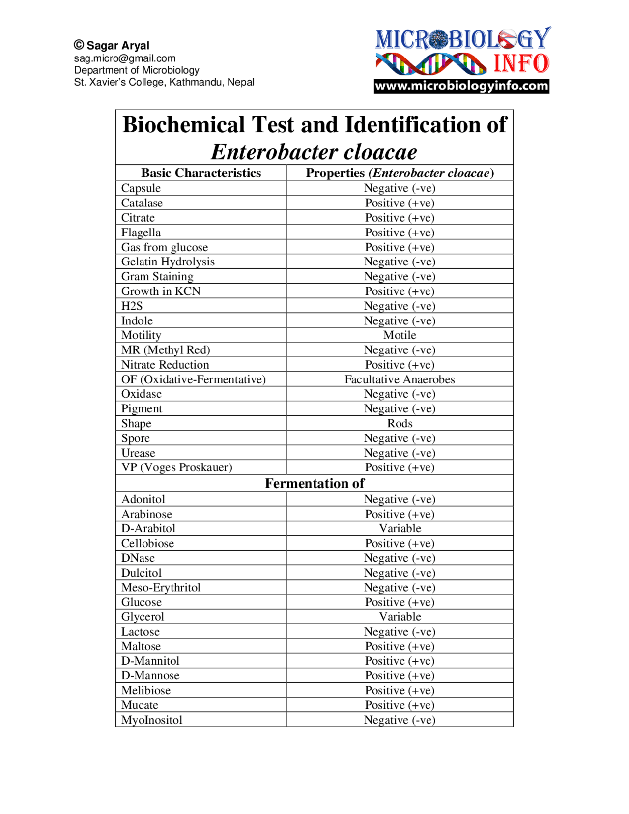 Biochemical Report Example Details biochemical test performed for Enterobacteriaceae in lab. - Docsity