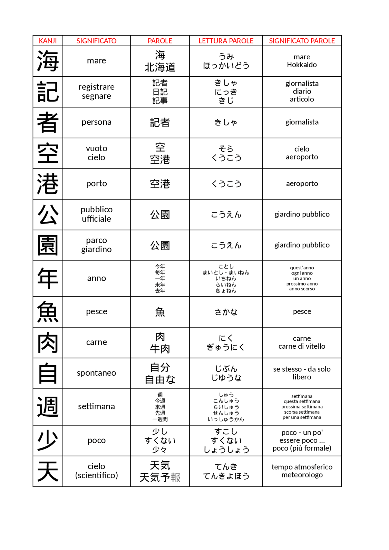 Tabella Kanji giapponesi 2 Schemi e mappe concettuali di Lingua Giapponese Docsity Tabella Kanji giapponesi 2 Schemi e mappe concettuali di Lingua Giapponese Docsity