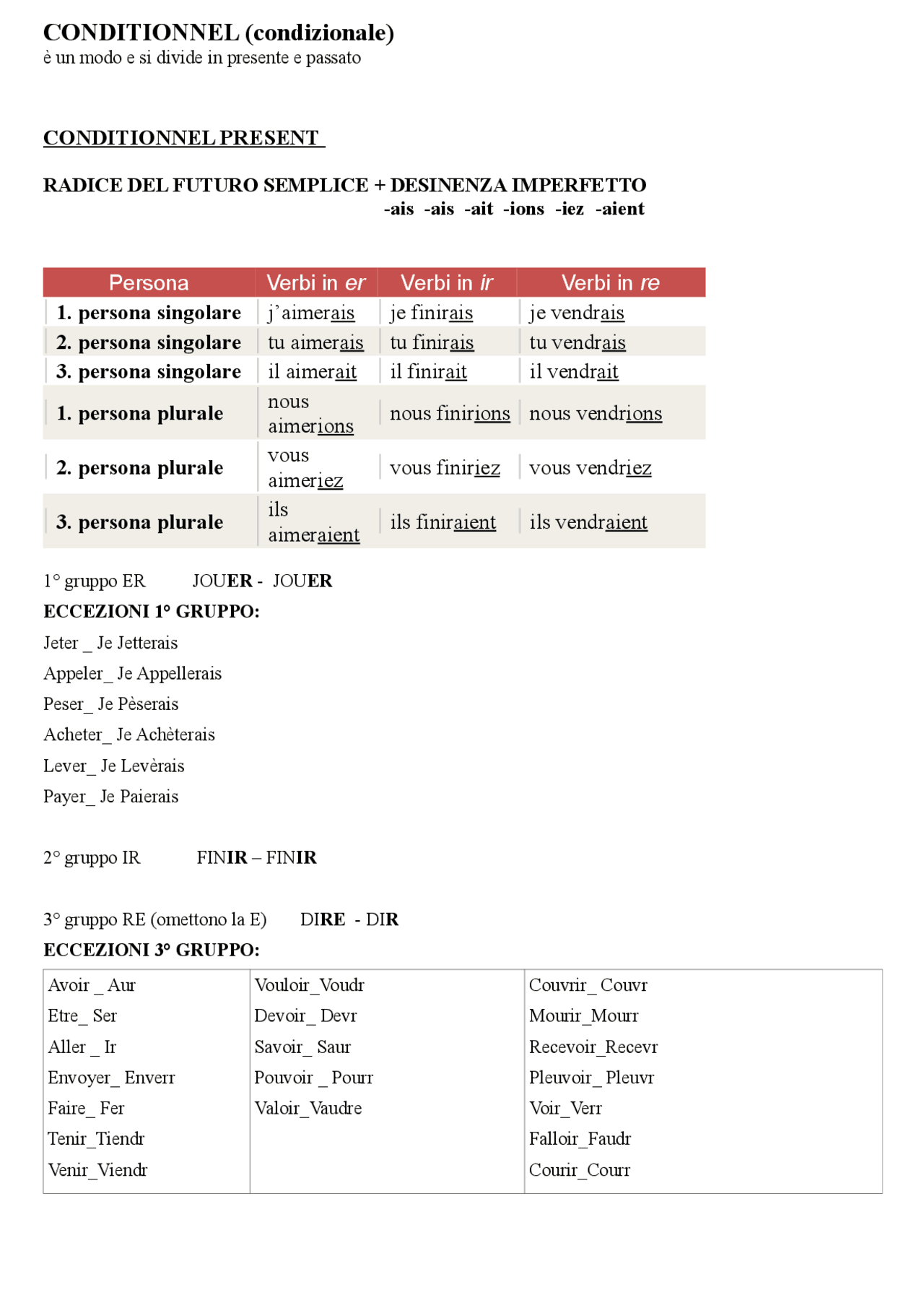 Condizionale Francese Schemi e mappe concettuali