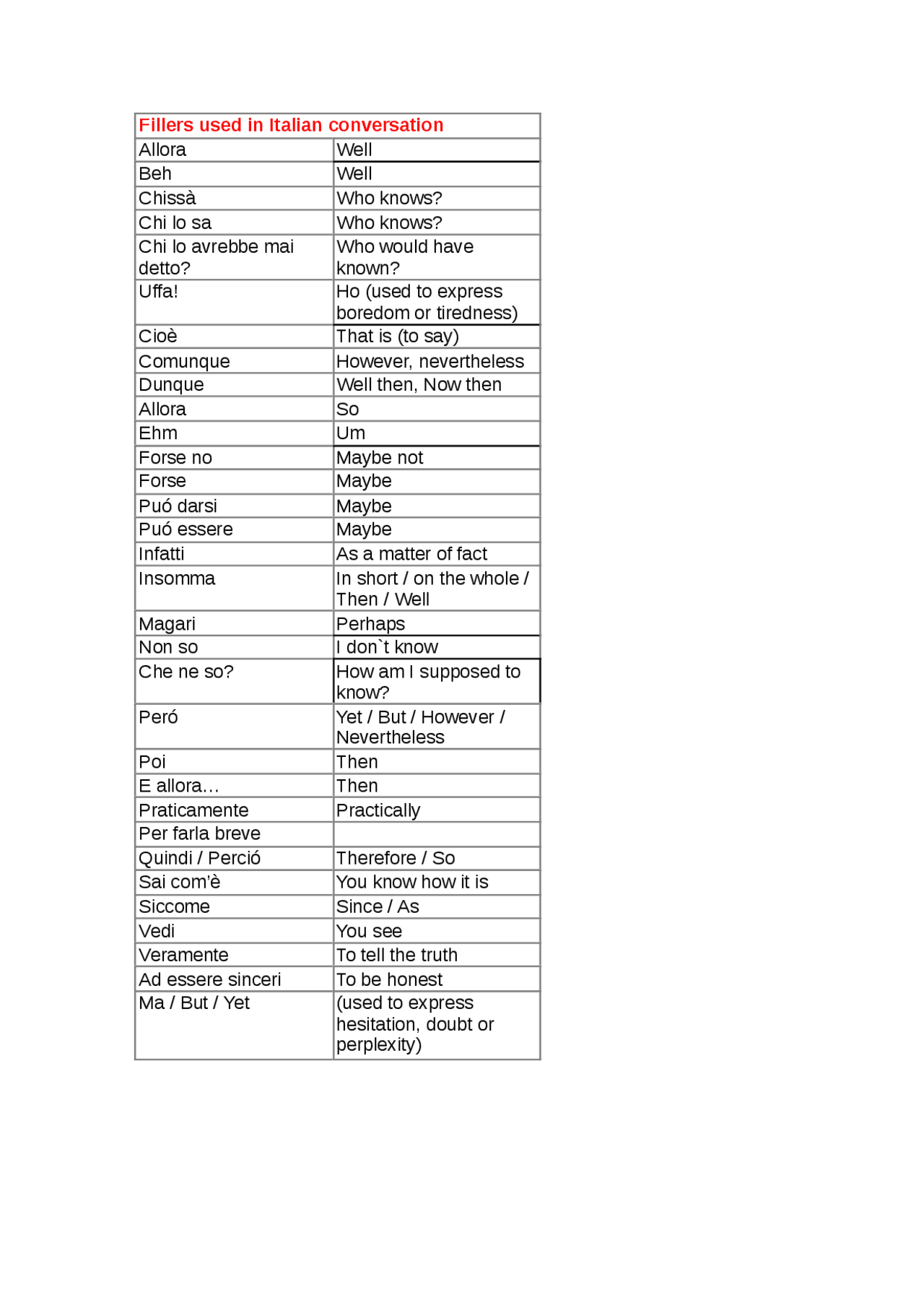 CONNECTIVES FOR GENERAL CONVERSATION FROM ITALIAN TO ENGLISH - Docsity