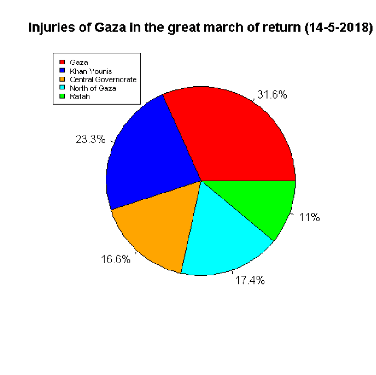 Injuries of Gaza strip in the great march of return (14-5-2018 ...