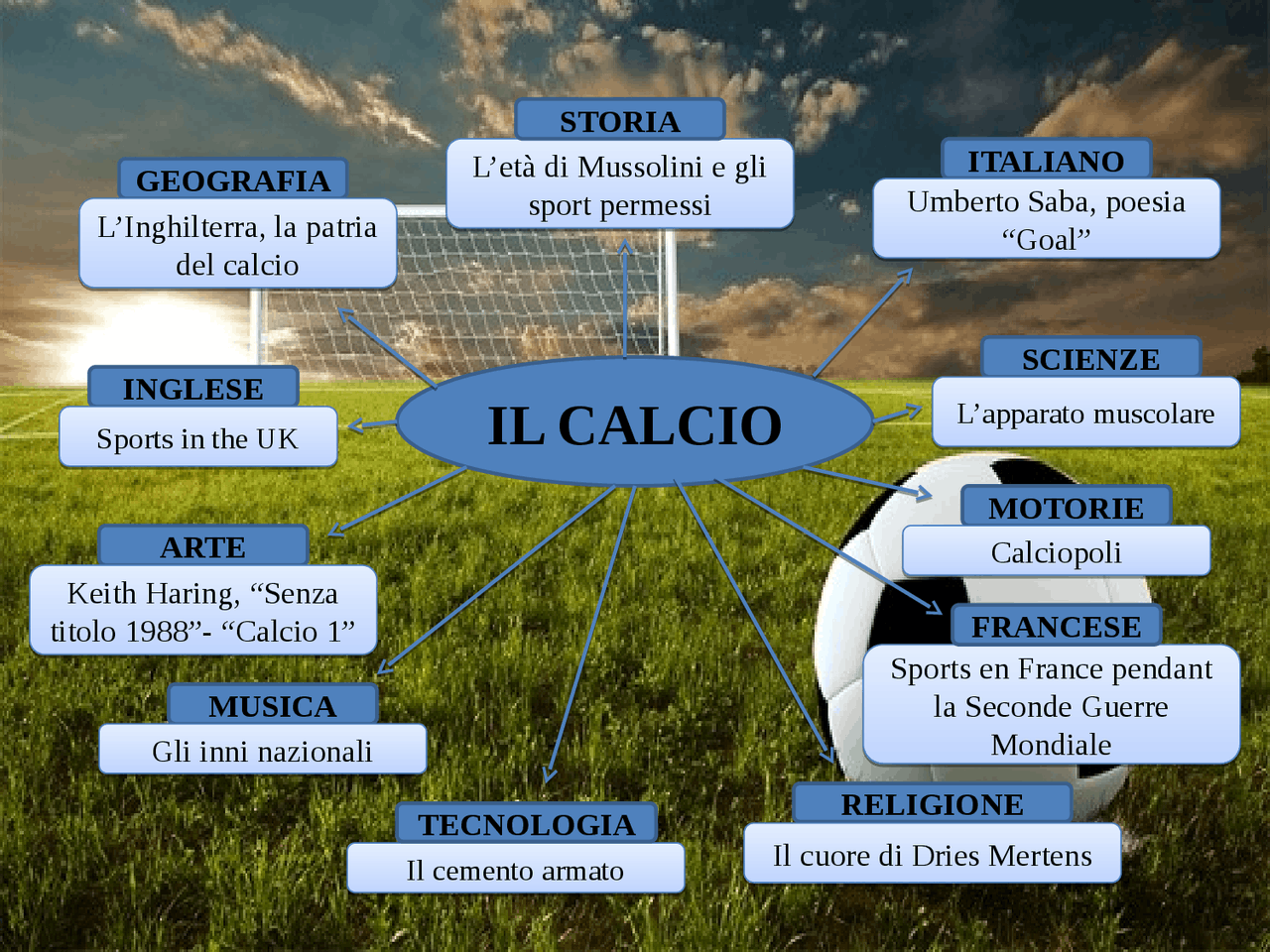 Mappa Concettuale Per Esame Di Terza Media