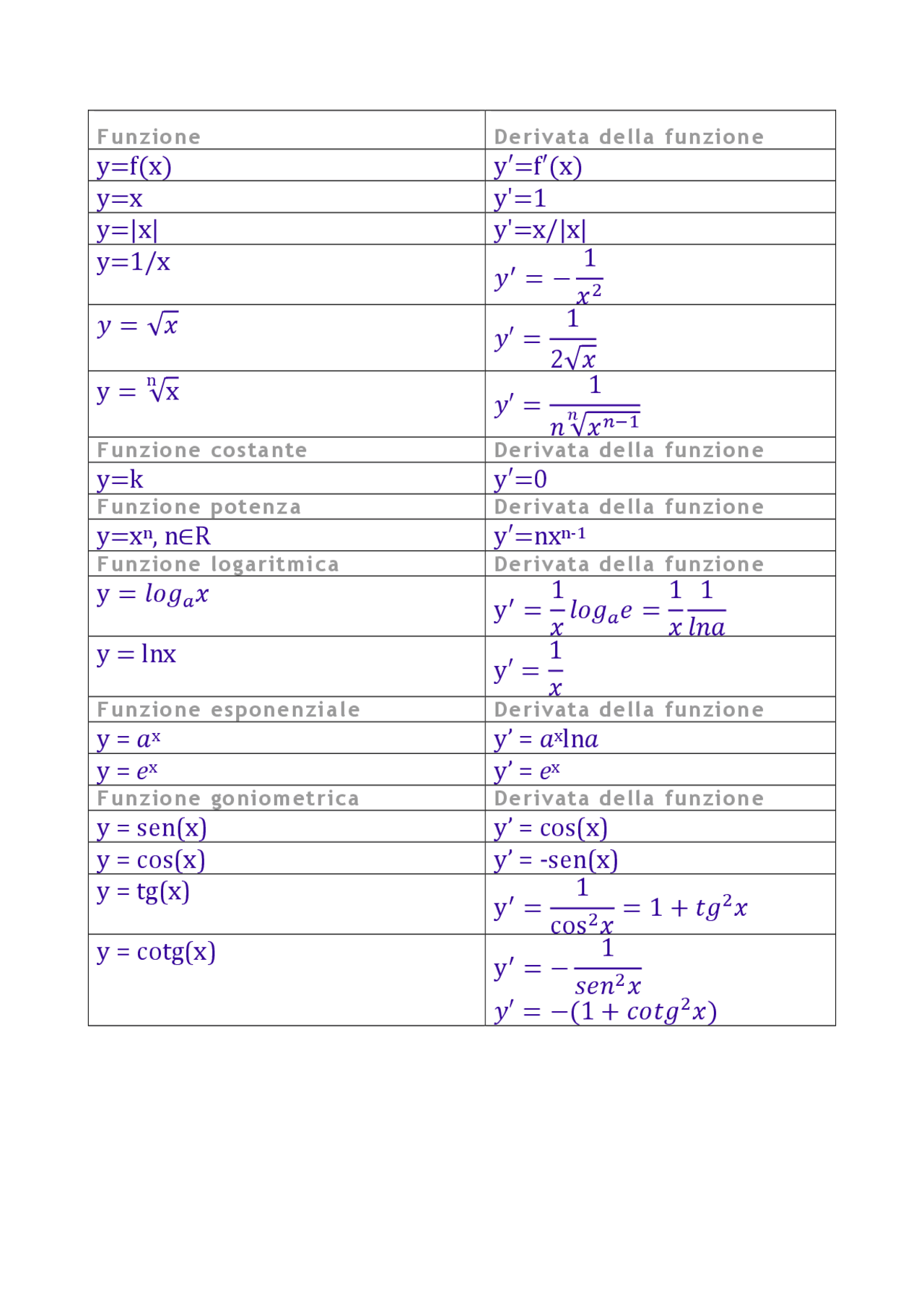Tavola Delle Derivate Fondamentali Esercizi Di Matematica Generale tavola-delle-derivate-fondamentali-esercizi-di-matematica-generale