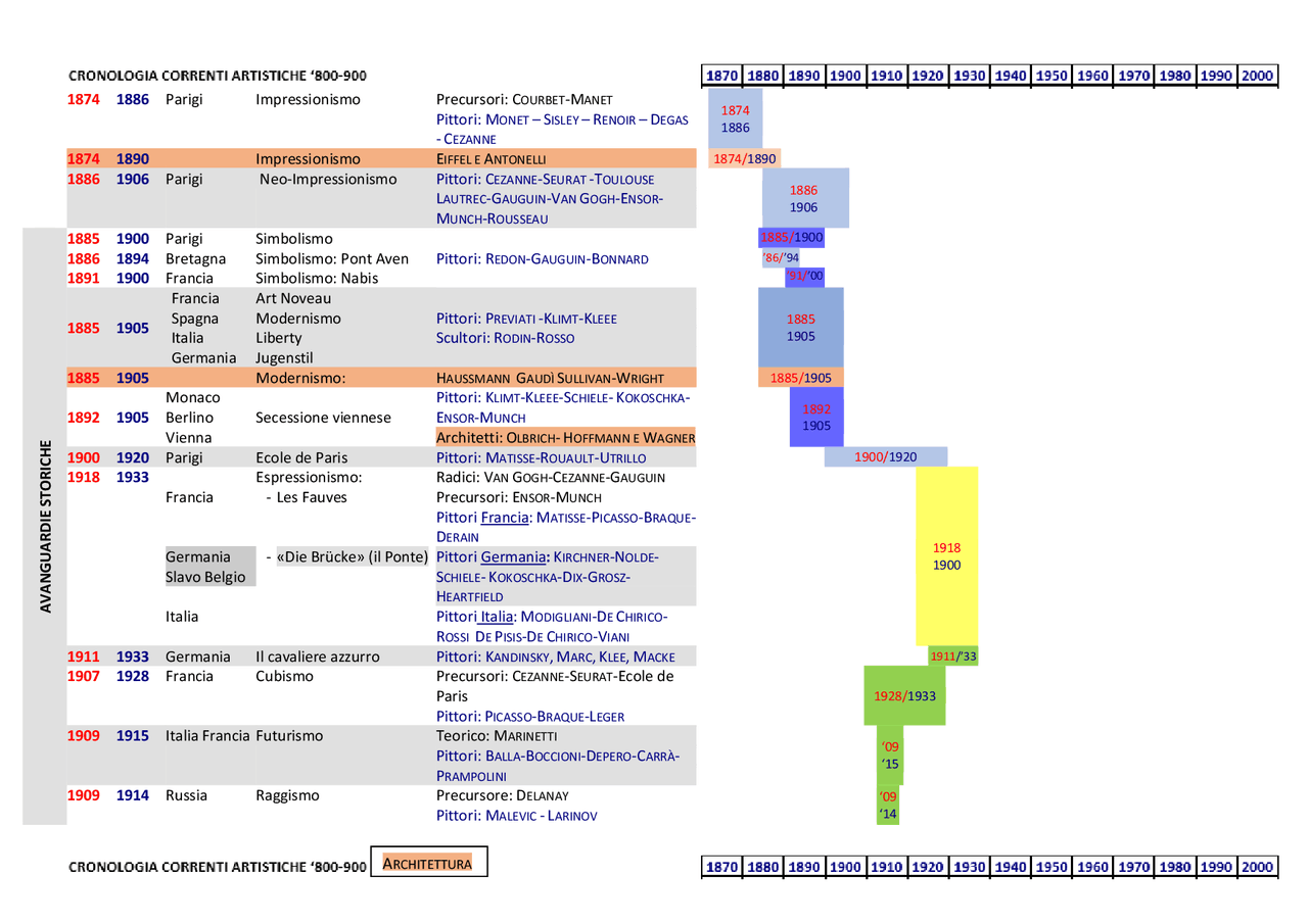 Correnti Artistiche Del 900 In Ordine Cronologico