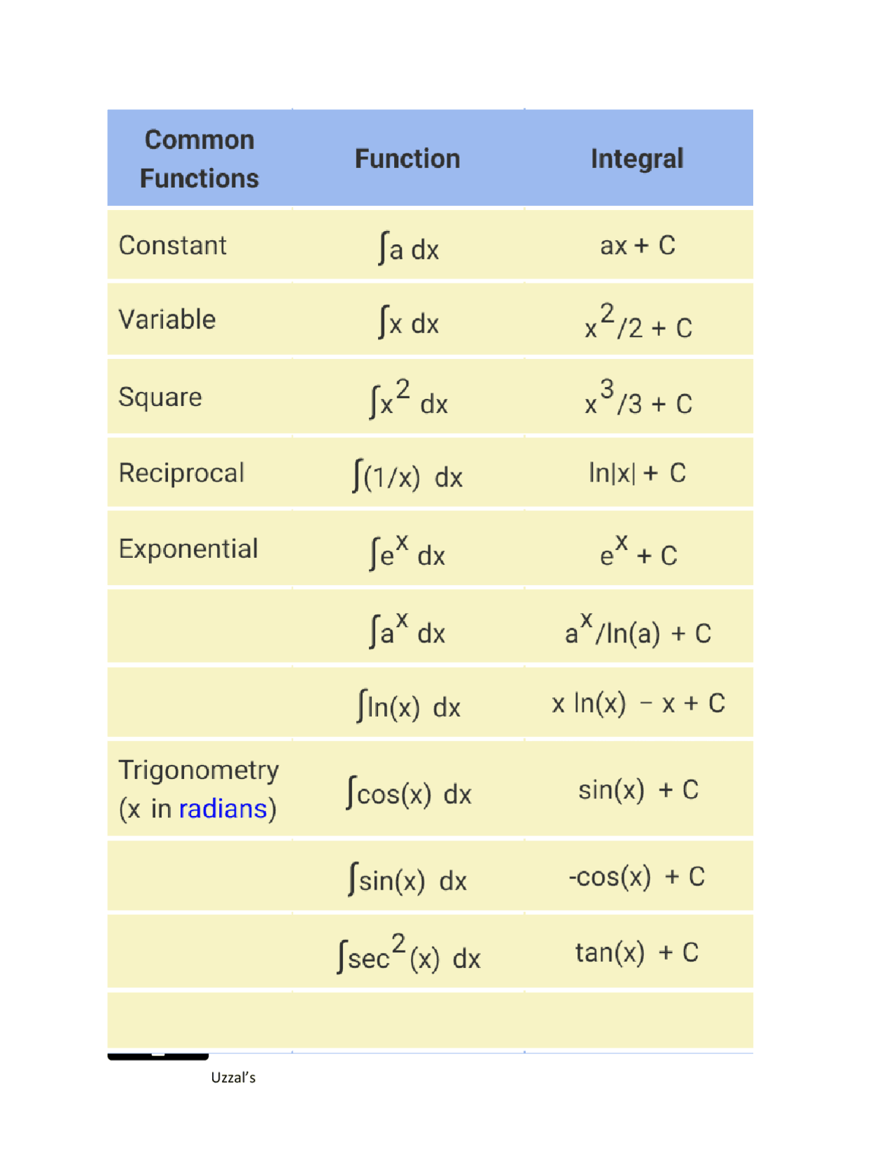 Integration rules (uzzal's) - Docsity